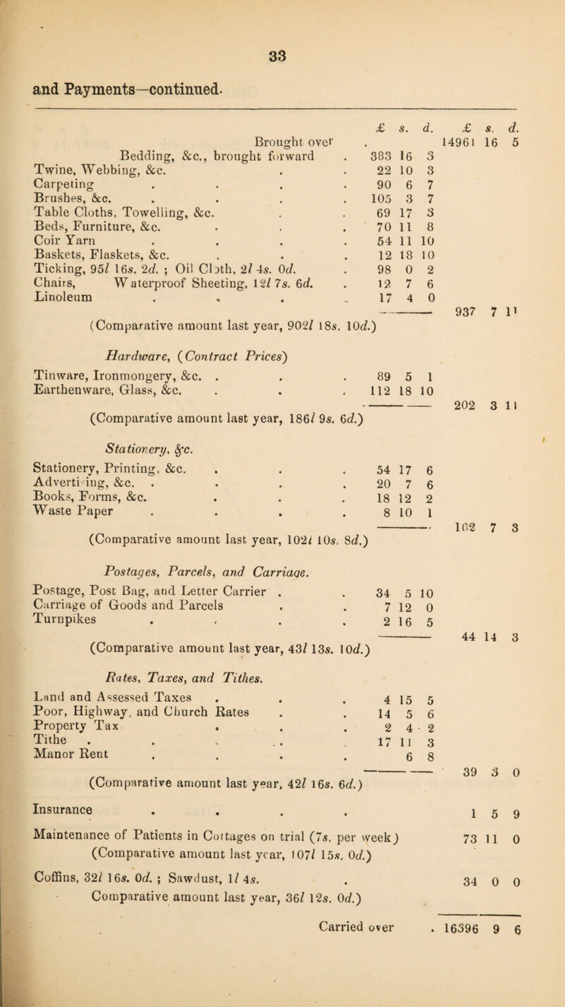 and Payments—continued. Brought over Bedding, &c., brought forward Twine, Webbing, &c. Carpeting Brushes, &c. Table Cloths, Towelling, &c. Beds, Furniture, &c. Coir Yarn Baskets, Flaskets, &c. Ticking, 95/ 16s. 2d, ; Oil Cbth. 2/ 4s. 0d. Chairs, Waterproof Sheeting, 12/7s. 6d. Linoleum (Comparative amount last year, 902/ 18s. 10a?.) Hardware, (Contract Prices') Tinware, Ironmongery, &c. . Earthenware, Glass, &c. (Comparative amount last year, 186/ 9s. 6d.) Stationery, Sfc. Stationery, Printing. &c. Advertising, &c. Books, Forms, &c. Waste Paper . (Comparative amount last year, 102/ 10s. 8d.) Postages, Parcels, and Carriacje. Postage, Post Bag, and Letter Carrier . Carriage of Goods and Parcels Turnpikes . (Comparative amount last year, 43/ 13s. 10c/.) Rates, Taxes, and Tithes. Land and Assessed Taxes Poor, Highway, and Church Rates Property Tax Tithe Manor Rent £ s. d. 383 16 o O 22 10 3 90 6 7 105 3 7 69 17 3 70 11 8 54 11 10 12 18 10 98 0 2 12 7 6 17 4 0 d.) 89 5 1 112 18 10 > 54 17 6 20 7 6 18 12 2 8 10 1 ) 34 5 10 7 12 0 2 16 5 ■) 4 15 5 14 5 6 2 4 • 2 17 11 3 6 8 £ s. d. 14961 16 5 937 7 l1 202 3 11 102 7 3 44 14 3 (Comparative amount last year, 42/ 16s. 6a?.) 39 3 0 Insurance .... Maintenance of Patients in Cottages on trial (7s. per week) (Comparative amount last year, 107/ 15s. 0d.) \ Coffins, 32/ 16s. 0d. ; Sawdust, 1/ 4s. Comparative amount last year, 36/ 12s. 0d.) Carried over 1 5 9 73 11 0 34 0 0 . 16396 9 6
