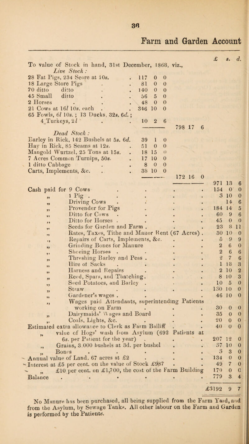 Farm and Garden Account To value of Stock in hand, 31st December, 1868, viz., Live Stock : 28 Fat Pigs, 234 Score at 10s. 117 0 0 18 Large Store Pigs 81 0 0 70 ditto ditto 140 0 0 45 Small ditto 56 5 0 2 Horses 48 0 0 21 Cows at 16/ 105. each 346 10 0 65 Fowls, 6/ 10s. ; 13 Ducks, 32s. 6d.; 4 Turkeys, 2/ 10 2 6 Dead Stock : Barley in Rick, 142 Bushels at 5s. 6d. 39 1 0 Hay in Rick, 85 Seams at 12s. 51 0 0 Mangold Wurtzel, 25 Tons at 15s. 18 15 0 7 Acres Common Turnips, 50s. 17 10 0 1 ditto Cabbage 8 0 0 Carts, Implements, &c. 38 10 0 172 16 0 Cash paid for 9 Cows . „ 1 Pig . „ Driving Cows . „ Provender for Pigs „ Ditto for Cows . ,, Ditto for Horses .... „ Seeds for Garden and Farm . „ Rates, Taxes, Tithe and Manor Kent (67 Acres) . ,, Repairs of Carts, Implements, &c. „ Grinding Bones for Manure ,, Shoeing Horses .... „ Threshing Barley and Peas . „ Hire of Sacks . „ Harness and Repairs „ Reed, Spars, and Thatching. ,, Seed Potatoes, and Barley . „ Straw .... „ Gardener’s wages . „ Wages paid Attendants, superintending Patients working on Farm „ Dairymaids’ \\ ages and Board „ Coals, Lights, &c. Estimated extra allowance to Clerk as Farm Bailiff „ value of Hogs’ wash from Asylum (692 Patients at 6s. per Patient for the year) „ Grains, 3.000 bushels at 3d. per bushel „ Bones . ^ Annual value of Land, 67 acres at £2  Interest at £5 per cent, on the value of Stock £987 >. „ £10 per cent, on £1,700, the cost of the Farm Building Balance ...... £ s. d. 971 13 6 154 0 0 3 10 0 14 6 184 14 5 60 9 6 45 0 0 23 8 11 30 10 0 5 9 9 2 6 0 2 6 6 2 7 6 118 3 2 10 2 8 10 3 10 5 0 130 10 0 46 10 0 30 0 0 35 0 0 20 0 0 40 0 0 207 12 0 37 10 0 3 3 0 134 0 0 49. 7 0 170 0 C 779 3 4 £3192 9 7 No Manure has been purchased, all being supplied from the Farm Yard,and from the Asylum, by Sewage Tanks. All other labour on the Farm and Garden is performed by the Patients.