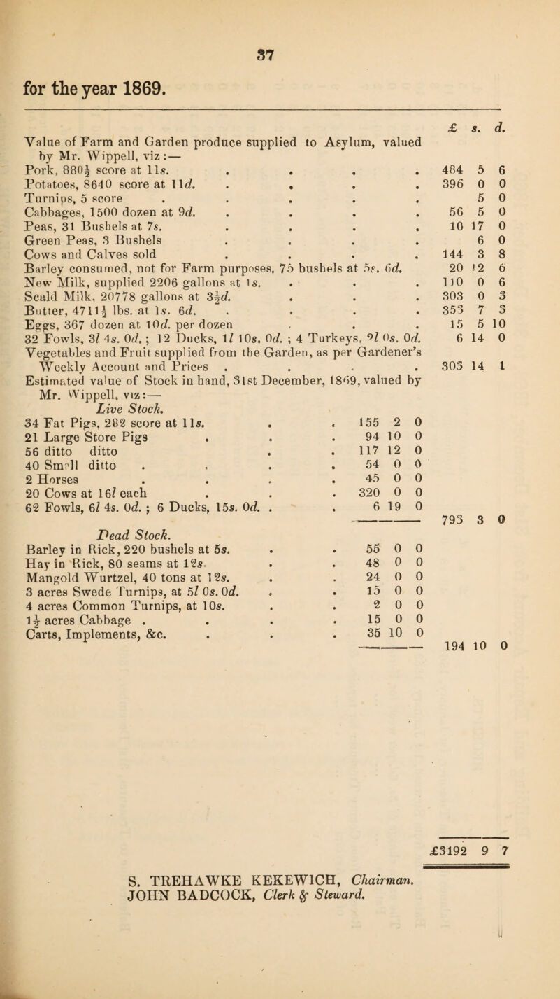 for the year 1869. Value of Farm and Garden produce supplied to Asylum, valued by Mr. Wippell, viz:— Pork, 880| score at 11s. . . Potatoes, 8640 score at lie?. . Turnips, 5 score ..... Cabbages, 1500 dozen at 9d. . Peas, 31 Bushels at 7s. Green Peas, 3 Bushels .... Cows and Calves sold .... Barley consumed, not for Farm purposes, 75 bushels at 5 s. 6d. New Milk, supplied 2206 gallons at is. Scald Milk, 20778 gallons at 3|c?. Butter, 4711 \ lbs. at Is. 6d. . . . . Eggs, 367 dozen at 10c?. per dozen 32 Fowls, 31 4s. 0d.; 12 Ducks, 1/ 10s, 0d. ; 4 Turkeys, °Z Os. Or/. Vegetables and Fruit supplied from the Garden, as per Gardener’s Weekly Account and Prices .... Estimated value of Stock in hand, 31st December, 1869, valued by Mr. Wippell, viz:— Live Stock. 34 Fat Pigs, 282 score at 11s. 155 2 0 21 Large Store Pigs 94 10 0 56 ditto ditto 117 12 0 40 Sm^ll ditto . 54 0 0 2 Horses 45 0 0 20 Cows at 16/ each 320 0 0 62 Fowls, 6/ 4s. 0d. ; 6 Ducks, 15s. Od . 6 19 0 Dead Stock. Barley in Rick, 220 bushels at 5s. Hay in Rick, 80 seams at 12s. . 55 0 0 48 0 0 Mangold Wurtzel, 40 tons at 12s. 24 0 0 3 acres Swede Turnips, at 51 Os. 0d. . 15 0 0 4 acres Common Turnips, at 10a. 2 0 0 1^ acres Cabbage . 15 0 0 Carts, Implements, &c. 35 10 0 £ s. d. 484 5 6 396 0 0 5 0 56 5 O 10 17 0 6 0 144 3 8 20 12 6 110 0 6 303 0 3 353 7 o O 15 5 10 6 14 0 303 14 1 793 3 0 194 10 0 £3192 9 7 S. TREHAWKE KEKEW1CH, Chairman. JOHN BADCOCK, Clerk Sf Steward. 11