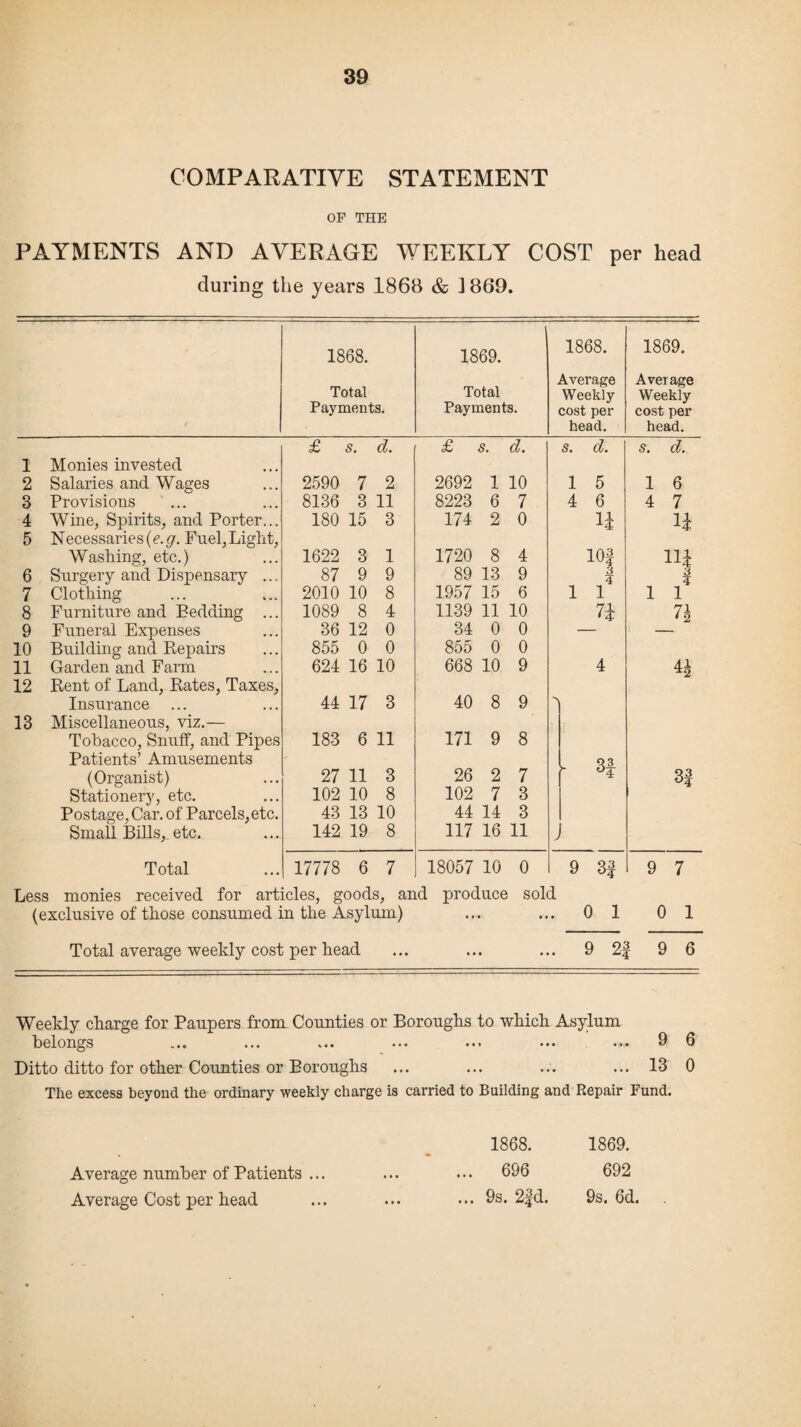 COMPARATIVE STATEMENT OP THE PAYMENTS AND AVERAGE WEEKLY COST per head during the years 1868 & 3 869. / 1868. Total Payments. 1869. Total Payments. 1868. Average Weekly cost per head. 1869. Average Weekly cost per head. £ s. d. £ s. d. s. d. s. d. 1 Monies invested 2 Salaries and Wages 2590 7 2 2692 1 10 1 5 1 6 3 Provisions ... 8136 3 11 8223 6 7 4 6 4 7 4 Wine, Spirits, and Porter... 180 15 3 174 2 0 li li 5 Necessaries {e.g. Fuel, Light, Washing, etc.) 1622 3 1 1720 8 4 lOf Hi 6 Surgery and Dispensary ... 87 9 9 89 13 9 3 4 3 4 7 Clothing 2010 10 8 1957 15 6 1 1 1 1 8 Furniture and Bedding ... 1089 8 4 1139 11 10 7i 7J 9 Funeral Expenses 36 12 0 34 0 0 10 Building and Repairs 855 0 0 855 0 0 11 Garden and Farm 624 16 10 668 10 9 4 12 Rent of Land, Rates, Taxes, Insurance 44 17 3 40 8 9 13 Miscellaneous, viz.— Tobacco, Snuff, and Pipes 183 6 11 171 9 8 Patients’ Amusements Q3 (Organist) 27 11 3 26 2 7 3| Stationery, etc. 102 10 8 102 7 3 Postage, Car. of Parcels,etc. 43 13 10 44 14 3 Small Bills,. etc. 142 19 8 117 16 11 > Total 17778 6 7 18057 10 0 9 3f 9 7 Less monies received for articles, goods, and produce sold (exclusive of those consumed in the Asylum) ... ... 0 1 0 1 Total average weekly cost per head ... ... ... 9 2f 9 6 Weekly charge for Paupers from Counties or Boroughs to which Asylum belongs ... ... ... ... ... ... ... 9 6 Ditto ditto for other Counties or Boroughs ... ... ... ... 13 0 The excess beyond the ordinary weekly charge is carried to Building and Repair Fund. 1868. 1869. ... 696 692 ... 9s. 2fd. 9s. 6d. Average number of Patients ... Average Cost per head