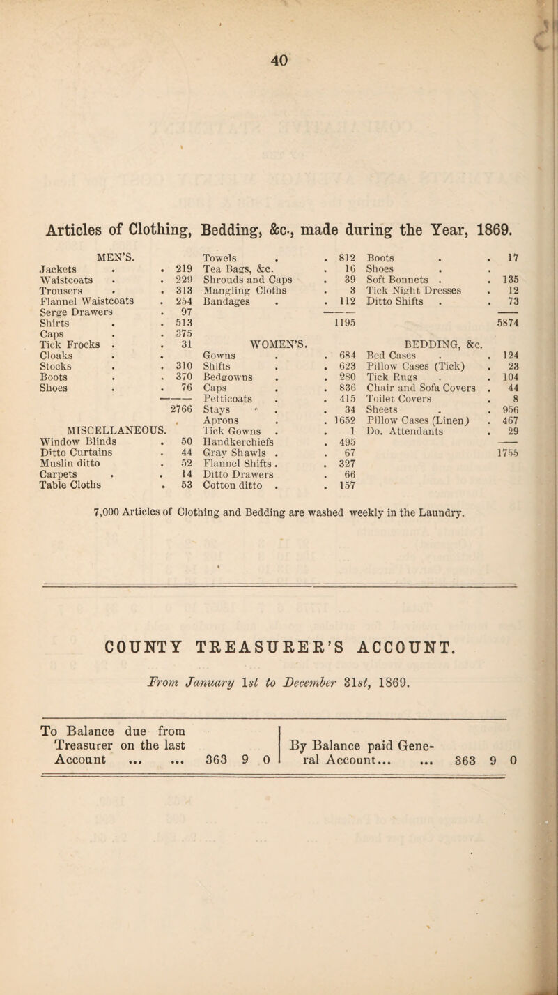 Articles of Clothing, Bedding, &c-, made during the Year, 1869. MEN’S. Towels 812 Boots 17 Jackets . 219 Tea Bags, &c. 16 Shoes Waistcoats . 229 Shrouds and Caps 39 Soft Bonnets . 135 Trousers • . 313 Mangling Cloths 3 Tick Night Dresses 12 Flannel Waistcoats . 254 Bandages 112 Ditto Shifts 73 Serge Drawers . 97 — Shirts . 513 1195 5874 Caps . 375 Tick Frocks . . 31 WOMEN’S. BEDDING, &c. Cloaks Gowns 684 Bed Cases 124 Stocks . 310 Shifts 623 Pillow Cases (Tick) 23 Boots . 370 Bedgowns 280 Tick Rugs 104 Shoes . 76 Caps 836 Chair and Sofa Covers 44 — Petticoats 415 Toilet Covers 8 2766 Stays 34 Sheets 956 ♦ Aprons 1652 Pillow Cases (Linen) 467 MISCELLANEOUS. I ick Gowns 1 Do. Attendants 29 Window Blinds . 50 Handkerchiefs 495 — Ditto Curtains 44 Gray Shawls . 67 1755 Muslin ditto . 52 Flannel Shifts . 327 Carpets 14 Ditto Drawers 66 Table Cloths . 53 Cotton ditto . 157 7,000 Articles of Clothing and Bedding are washed weekly in the Laundry. COUNTY TREASURER’S ACCOUNT. From January 1st to December 31s£, 1869. To Balance due from Treasurer on the last By Balance paid Gene- Account . 363 9 0 ral Account. 363 9 0