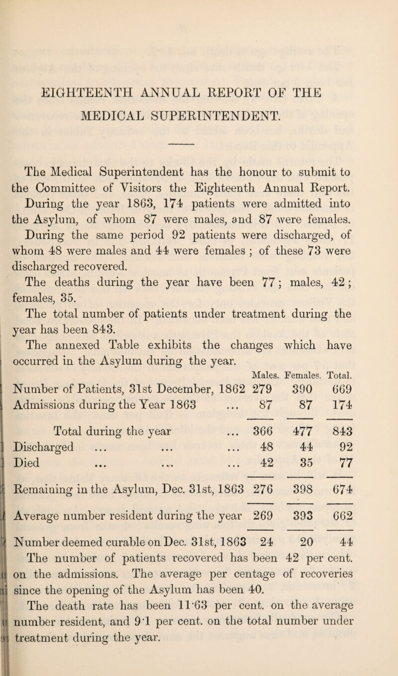 EIGHTEENTH ANNUAL REPORT OF THE MEDICAL SUPERINTENDENT. The Medical Superintendent has the honour to submit to the Committee of Visitors the Eighteenth Annual Report. During the year 1863, 174 patients were admitted into the Asylum, of whom 87 were males, and 87 were females. During the same period 92 patients were discharged, of whom 48 were males and 44 were females ; of these 73 were discharged recovered. The deaths during the year have been 77; males, 42 ; females, 35. The total number of patients under treatment during the year has been 843. The annexed Table exhibits the changes which have occurred in the Asylum during the year. Males. Females. Total. Number of Patients, 31st December, 1862 279 390 669 Admissions during the Year 1863 87 87 174 Total during the year 366 477 843 Discharged 48 44 92 Died 42 35 77 Remaining in the Asylum, Dec. 31st, 1863 276 398 674 Average number resident during the year 269 393 662 1 Number deemed curable on Dec. 31st, 1863 24 20 44 The number of patients recovered has been 42 per cent, d on the admissions. The average per centage of recoveries ni since the opening of the Asylum has been 40. The death rate has been 11 63 per cent, on the average ir number resident, and 9'1 per cent, on the total number under in treatment during the year.