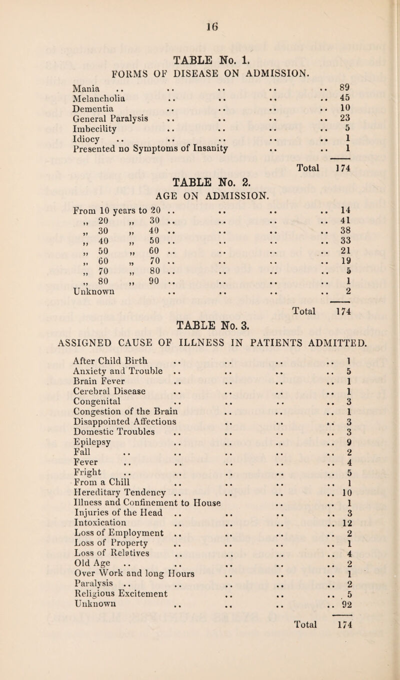 TABLE No. 1. FORMS OF DISEASE ON ADMISSION. Mania .. . • •. * • .. 89 Melancholia .. .. • • ..45 Dementia .. .. •• ..10 General Paralysis .. .. .. .. 23 Imbecility .. .. •. ,. 5 Idiocy .. . • • • • • .. 1 Presented no Symptoms of Insanity .. .. 1 Total J 74 TABLE No. 2. AGE ON ADMISSION. From 10 years to 20 .. .. 14 „ 20 tt 30 .. .. 41 „ 30 tt 40 .. .. 38 „ 40 tt 50 .. .. 33 „ 50 tt 60 .. .. 21 „ 60 tt 70 .. .. 19 „ 70 tt 80 .. .. 5 „ 80 tt 90 .. 1 Unknown • • 2 Total 174 TABLE No. 3. ASSIGNED CAUSE OF ILLNESS IN PATIENTS ADMITTED. After Child Birth .. .. .. .. 1 Anxiety and Trouble .. .. .. ..5 Brain Fever .. .. .. .. 1 Cerebral Disease .. .. .. .. 1 Congenital .. .. .. ..3 Congestion of the Brain .. .. .. 1 Disappointed Affections .. .. ..3 Domestic Troubles .. .. .. ..3 Epilepsy .. .. .. .. 9 Fall .. .. .. .. .. 2 Fever .. .. .. .. .. 4 Fright .. .. .. .. ..5 From a Chill .. .. .. .. 1 PIereditary Tendency .. .. .. ..10 Illness and Confinement to House .. .. 1 Injuries of the Head .. .. .. ..3 Intoxication .. .. .. ..12 Loss of Employment .. .. .. ..2 Loss of Property .. .. .. .. 1 Loss of Relatives .. .. .. .. 4 Old Age .. .. .. .. .. 2 Over Work and long Hours .. .. .. 1 Paralysis .. .. .. .. .. 2 Religious Excitement .. .. .. 5 Unknown .. .. .. ..92