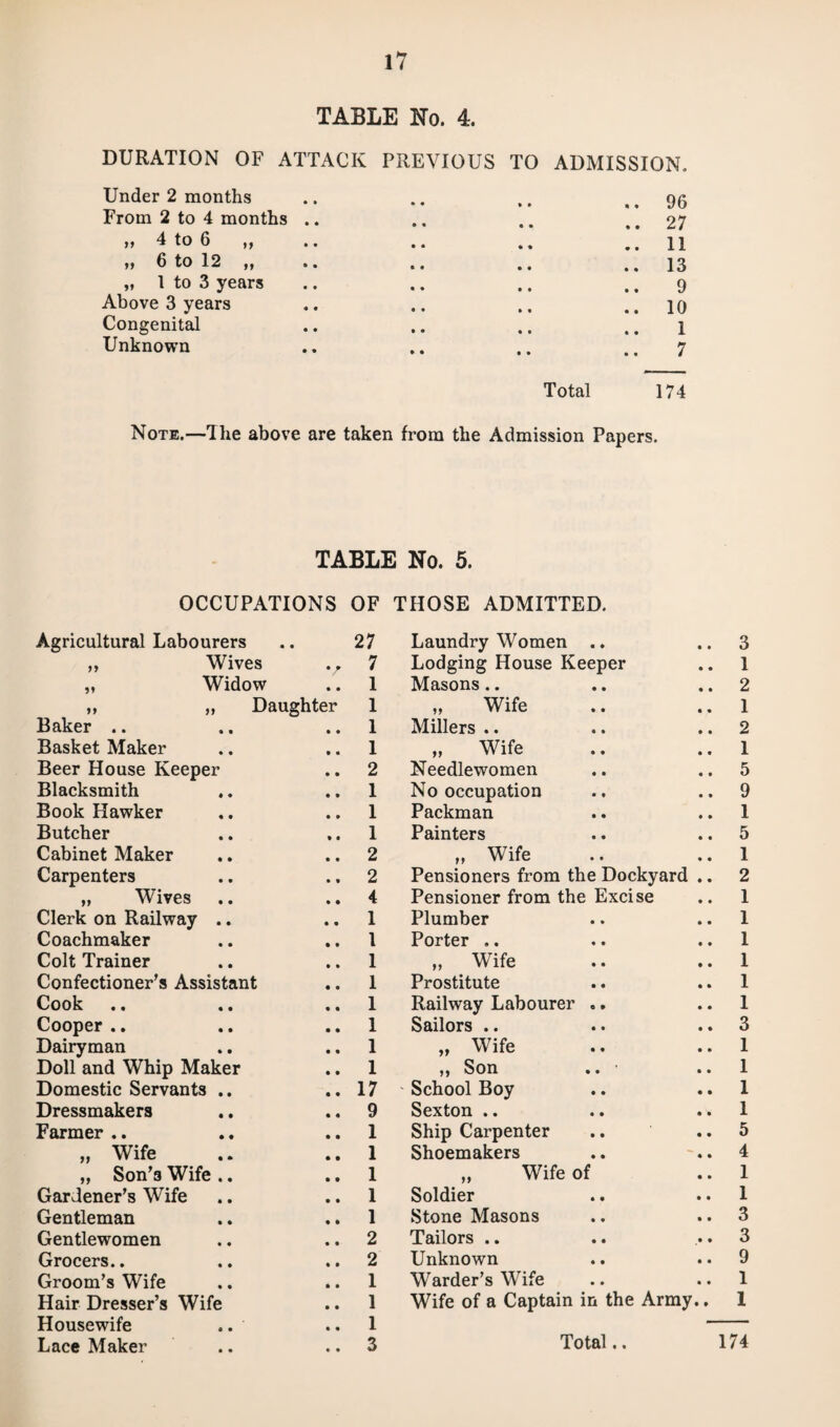 TABLE No. 4. DURATION OF ATTACK PREVIOUS TO ADMISSION. Under 2 months .. .. ,, ..96 From 2 to 4 months .. .. .. ..27 » 4 to 6 „ .. .. .. .. ii „ 6 to 12 „ .. .. .. ..13 „ 1 to 3 years .. .. .. .. 9 Above 3 years .. .. .. ..10 Congenital .. .. .. .. 1 Unknown .. .. .. ..7 Total 174 Note.—The above are taken from the Admission Papers. TABLE No. 5. OCCUPATIONS OF THOSE ADMITTED. Agricultural Labourers 27 Laundry Women .. 3 ,, Wives v ? Lodging House Keeper 1 ,, Widow .. 1 Masons.. 2 „ „ Daughter 1 „ Wife 1 Baker .. .. 1 Millers .. 2 Basket Maker .. 1 „ Wife 1 Beer House Keeper .. 2 Needlewomen 5 Blacksmith .. 1 No occupation 9 Book Hawker .. 1 Packman 1 Butcher .. 1 Painters 5 Cabinet Maker .. 2 „ Wife 1 Carpenters .. 2 Pensioners from the Dockyard .. 2 „ Wives .. 4 Pensioner from the Excise 1 Clerk on Railway .. .. 1 Plumber 1 Coachmaker .. 1 Porter .. 1 Colt Trainer .. 1 „ Wife 1 Confectioner’s Assistant .. 1 Prostitute 1 Cook .. 1 Railway Labourer .. 1 Cooper .. .. 1 Sailors .. 3 Dairyman .. 1 „ Wife 1 Doll and Whip Maker .. 1 ,, Son .. - 1 Domestic Servants .. .. 17 ' School Boy 1 Dressmakers .. 9 Sexton .. 1 Farmer .. .. 1 Ship Carpenter 5 „ Wife .. 1 Shoemakers 4 „ Son’s Wife .. .. 1 „ Wife of 1 Gardener’s Wife .. 1 Soldier 1 Gentleman .. 1 Stone Masons 3 Gentlewomen .. 2 Tailors .. 3 Grocers.. .. 2 Unknown 9 Groom’s Wife .. 1 Warder’s Wife 1 Hair Dresser’s Wife .. 1 Wife of a Captain in the Army.. 1 Housewife Lace Maker .. 1 .. 3 Total.. 174