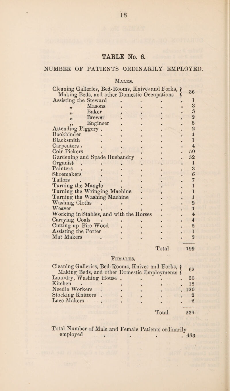 TABLE No. 6. NUMBER OF PATIENTS ORDINARILY EMPLOYED. 5* 55 Males. Cleaning Galleries, Bed-Rooms, Knives and Forks, ^ „„ Making Beds, and other Domestic Occupations S Assisting the Steward . . . .1 „ Masons . . . .3 Baker . . . .3 Brewer . . . .2 Engineer . . . .8 Attending Piggery . . . . .2 Bookbinder . . . . .1 Blacksmith . . . . .1 Carpenters . . . . . .4 Coir Pickers . . . . .50 Gardening and Spade Husbandry . . .52 Organist . . . . . .1 Painters . . . . . .3 Shoemakers . . . . .6 Tailors . . . . . .7 Turning the Mangle . . . .1 Turning the Wringing Machine . . .1 Turning the Washing Machine . . . 1 Washing Cloths . . . . .2 Weaver . . . . . .1 Working in Stables, and with the Horses . . 4 Carrying Coals . . . . .4 Cutting up Fire Wood . . . .2 Assisting the Porter . . . .1 Mat Makers . . . . .2 Total 199 Females. Cleaning Galleries, Bed-Rooms, Knives and Forks, } ~0 Making Beds, and other Domestic Employments $ Laundry, Washing House . . . .30 Kitchen . • . . . .18 Needle Workers . . . . .120 Stocking Knitters . . . . .2 Lace Makers . . . . .2 Total 234 Total Number of Male and Female Patients ordinarily employed .... 433