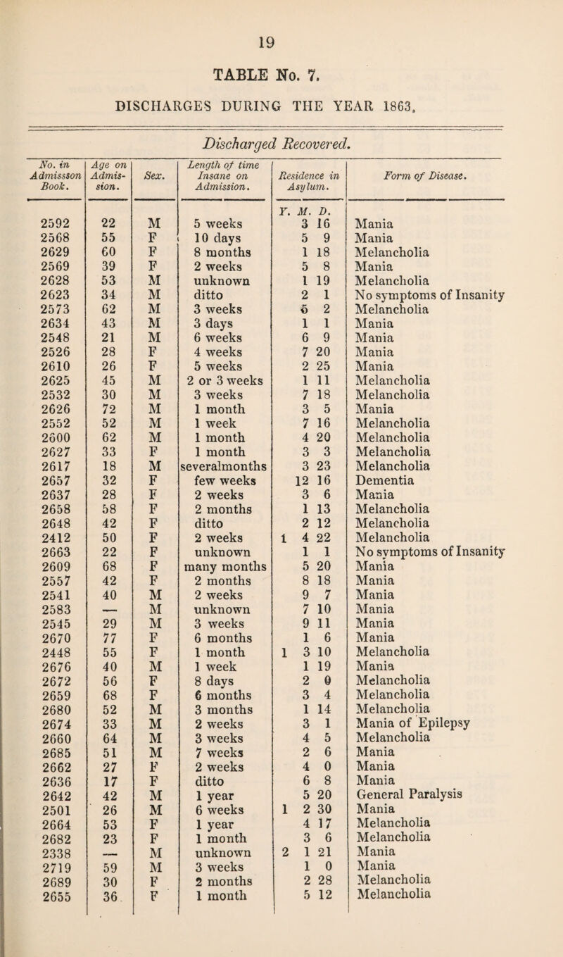 No. in dmisssi Book. 2592 2568 2629 2569 2628 2623 2573 2634 2548 2526 2610 2625 2532 2626 2552 2600 2627 2617 2657 2637 2658 2648 2412 2663 2609 2557 2541 2583 2545 2670 2448 2676 2672 2659 2680 2674 2660 2685 2662 2636 2642 2501 2664 2682 2338 2719 2689 2655 19 TABLE No. 7. SCHARGES DURING THE YEAR 1863, Discharged Recovered. Length of time Insane on Admission. Residence in Asylum. Form of Disease. 5 weeks Y. M. D. 3 16 Mania i 10 days 5 9 Mania 8 months 1 18 Melancholia 2 weeks 5 8 Mania unknown l 19 Melancholia ditto 2 1 No symptoms of Insanity 3 weeks 5 2 Melancholia 3 days 1 1 Mania 6 weeks 6 9 Mania 4 weeks 7 20 Mania 5 weeks 2 25 Mania 2 or 3 weeks 1 11 Melancholia 3 weeks 7 18 Melancholia 1 month 3 5 Mania 1 week 7 16 Melancholia 1 month 4 20 Melancholia 1 month 3 3 Melancholia severalmonths 3 23 Melancholia few weeks 12 16 Dementia 2 weeks 3 6 Mania 2 months 1 13 Melancholia ditto 2 12 Melancholia 2 weeks 1 4 22 Melancholia unknown 1 1 No symptoms of Insanity many months 5 20 Mania 2 months 8 18 Mania 2 weeks 9 7 Mania unknown 7 10 Mania 3 weeks 9 11 Mania 6 months 1 6 Mania 1 month 1 3 10 Melancholia 1 week 1 19 Mania 8 days 2 0 Melancholia 6 months 3 4 Melancholia 3 months 1 14 Melancholia 2 weeks 3 1 Mania of Epilepsy 3 weeks 4 5 Melancholia 7 weeks 2 6 Mania 2 weeks 4 0 Mania ditto 6 8 Mania 1 year 5 20 General Paralysis 6 weeks 1 2 30 Mania 1 year 4 17 Melancholia 1 month 3 6 Melancholia unknown 2 1 21 Mania 3 weeks 1 0 Mania 2 months 2 28 Melancholia 1 month 5 12 Melancholia