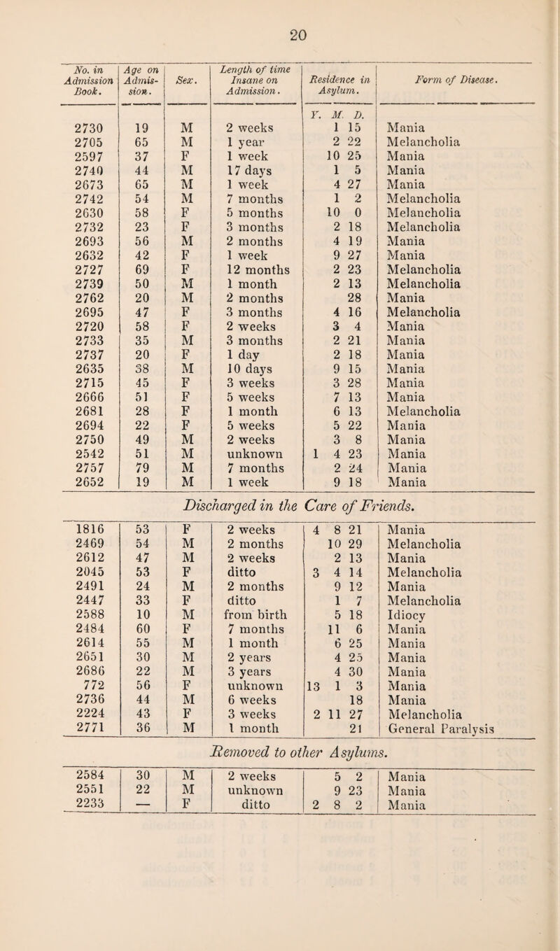 No. in Admission Book. ^4gre on .Admi's- st'o». Sex. Length of time Insane on Admission. Residence in Asylum. Form of Disease. 2730 19 M 2 weeks Y. M, 1 D. 15 Mania 2705 65 M 1 year 2 22 Melancholia 2597 37 F 1 week 10 25 Mania 2740 44 M 17 days 1 5 Mania 2673 65 M 1 week 4 27 Mania 2742 54 M 7 months 1 2 Melancholia 2630 58 F 5 months 10 0 Melancholia 2732 23 F 3 months 2 18 Melancholia 2693 56 M 2 months 4 19 Mania 2632 42 F 1 week 9 27 Mania 2727 69 F 12 months 2 23 Melancholia 2739 50 M 1 month 2 13 Melancholia 2762 20 M 2 months 28 Mania 2695 47 F 3 months 4 16 Melancholia 2720 58 F 2 weeks 3 4 Mania 2733 35 M 3 months 2 21 Mania 2737 20 F 1 day 2 18 Mania 2635 38 M 10 days 9 15 Mania 2715 45 F 3 weeks 3 28 Mania 2666 51 F 5 weeks 7 13 Mania 2681 28 F 1 month 6 13 Melancholia 2694 22 F 5 weeks 5 22 Mania 2750 49 M 2 weeks 3 8 Mania 2542 51 M unknown 1 4 23 Mania 2757 79 M 7 months 2 24 Mania 2652 19 1 M 1 week 9 18 Mania Discharged in the Care of Friends. 1816 53 F 2 weeks 4 8 21 Mania 2469 54 M 2 months 10 29 Melancholia 2612 47 M 2 weeks 2 13 Mania 2045 53 F ditto 3 4 14 Melancholia 2491 24 M 2 months 9 12 Mania 2447 33 F ditto 1 7 Melancholia 2588 10 M from birth 5 18 Idiocy 2484 60 F 7 months 11 6 Mania 2614 55 M 1 month 6 25 Mania 2651 30 M 2 years 4 25 Mania 2686 22 M 3 years 4 30 Mania 772 56 F unknown 13 1 3 Mania 2736 44 M 6 weeks 18 Mania 2224 43 F 3 weeks 2 11 27 Melancholia 2771 36 M 1 month 21 General Paralysis Removed to other Asylums. 2584 30 M 2 weeks 5 2 Mania 2551 22 M unknown 9 23 Mania