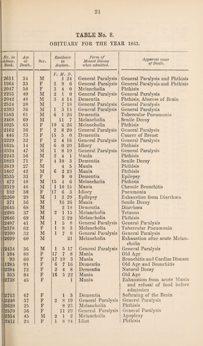 TABLE No. 8, OBITUARY FOR THE YEAR 1863. No. in Admis. Book. Age at Death. Sex. Residence in Asylum. Form of Mental Disease when admitted. Apparent cause of Death. Y. M. D. 2611 34 M 1 24 General Paralysis General Paralysis and Phthisis 1964 33 F 3 9 6 General Paralysis General Paralysis and Phthisis 2047 58 F 3 4 0 Melancholia Phthisis 2255 40 M 2 1 0 General Paralysis General Paralysis 2042 48 M 3 4 14 Dementia Phthisis, Abscess of Brain 2524 28 M 7 18 General Paralysis General Paralysis 2393 36 M 1 3 15 General Paralysis General Paralysis 1583 61 M 6 1 26 Dementia Tubercular Pneumonia 2468 69 M 11 7 Melancholia Senile Decay 1025 63 F 10 6 26 Melancholia Phthisis 2162 36 F 2 8 20 General Paralysis General Paralysis 446 73 F 15 5 0 Dementia Cancer of Breast 2229 32 F 2 4 16 General Paralysis General Paralysis 1625 14 M 6 0 20 Idiocy Phthisis 2324 47 M 1 8 19 General Paralysis General Paralysis 2243 56 M 2 4 1 M ania Phthisis £ 1823 71 F 4 10 3 Dementia Senile Decay [ 2619 27 M 4 5 Mania Phthisis 1607 42 M 6 2 23 Mania Phthisis \ 2535 33 F 9 0 Dementia Epilepsy i 472 48 M 15 4 6 Melancholia Phthisis E 2319 48 M 1 10 15 Mania Chronic Bronchitis ‘ 152 58 F 17 6 3 Idiocy Pneumonia [ £2260 29 M 1 2 29 Epilepsy Exhaustion from Diarrhoea f| 371 56 M 16 26 Mania Senile Decay t12645 68 M 2 18 Dementia Diarrhoea 02285 37 M 2 1 15 Melancholia Tetanus 112646 69 M 2 22 Melancholia Phthisis \ (2407 41 M 1 5 8 General Paralysis General Paralysis 1 ’2378 62 F 1 8 3 Melancholia Tubercular Pneumonia ((2390 32 M 1 7 8 General Paralysis General Paralysis l5(2699 60 M 21 Melancholia Exhaustion after acute Melan- cholia t«2434 36 M 1 5 17 General Paralysis General Paralysis if 184 88 F 17 7 8 Mania Old Age 1 93 60 F 17 10 3 Mania Bronchitis and Cardiac Disease 11285 91 F 6 7 16 Dementia' Old Age and Bronchitis 12284 72 F 2 4 8 Dementia Natural Decay i 353 84 F 16 5 22 Mania Old Age t <2738 45 F 1 Mania Exhaustion from acute Mania and refusal of food before admission 112713 67 F 1 3 Dementia Softening of the Brain p 1224 6 37 F 2 8 19 General Paralysis General Paralysis l!2620 25 F 8 23 Melancholia Phthisis 612570 36 F 11 29 General Paralysis General Paralysis 1-2354 45 M 2 1 2 Melancholia Apoplexy