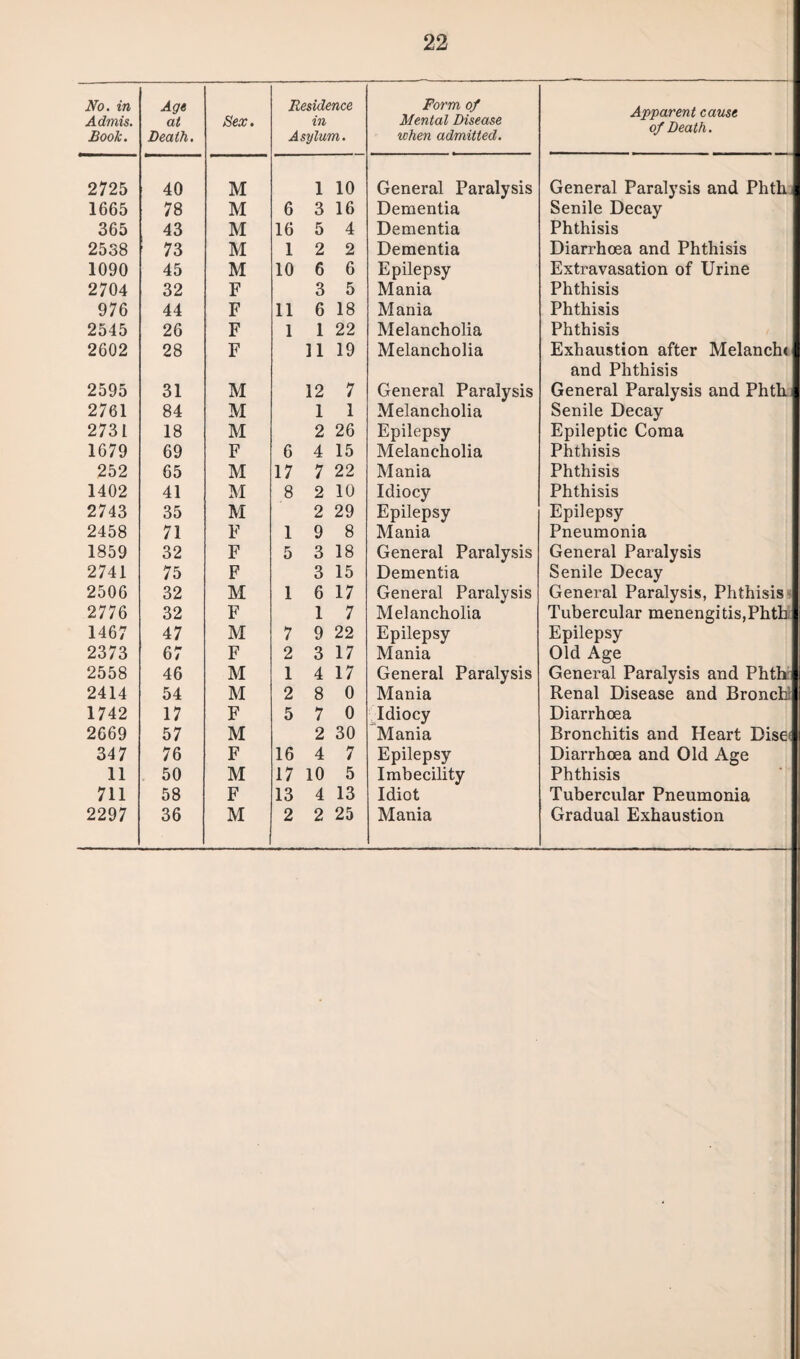 No. in Admis. Book. Age at Death. Sex. Residence in Asylum. Form of Mental Disease when admitted. Apparent cause of Death. 2725 40 M 1 10 General Paralysis General Paralysis and Phth 1665 78 M 6 3 16 Dementia Senile Decay 365 43 M 16 5 4 Dementia Phthisis 2538 73 M 1 2 2 Dementia Diarrhoea and Phthisis 1090 45 M 10 6 6 Epilepsy Extravasation of Urine 2704 32 F 3 5 Mania Phthisis 976 44 F 11 6 18 Mania Phthisis 2545 26 F 1 1 22 Melancholia Phthisis 2602 28 F 11 19 Melancholia Exhaustion after Melanchi and Phthisis 2595 31 M 12 7 General Paralysis General Paralysis and Phth 2761 84 M 1 1 Melancholia Senile Decay 2731 18 M 2 26 Epilepsy Epileptic Coma 1679 69 F 6 4 15 Melancholia Phthisis 252 65 M 17 7 22 Mania Phthisis 1402 41 M 8 2 10 Idiocy Phthisis 2743 35 M 2 29 Epilepsy Epilepsy 2458 71 F 1 9 8 Mania Pneumonia 1859 32 F 5 3 18 General Paralysis General Paralysis 2741 75 F 3 15 Dementia Senile Decay 2506 32 M 1 6 17 General Paralysis General Paralysis, Phthisis 2776 32 F 1 7 Melancholia Tubercular menengitis,Phth 1467 47 M 7 9 22 Epilepsy Epilepsy 2373 67 F 2 3 17 Mania Old Age 2558 46 M 1 4 17 General Paralysis General Paralysis and Phth 2414 54 M 2 8 0 Mania Renal Disease and Bronchi 1742 17 F 5 7 0 Idiocy Diarrhoea 2669 57 M 2 30 Mania Bronchitis and Heart Disc' 347 76 F 16 4 7 Epilepsy Diarrhoea and Old Age 11 50 M 17 10 5 Imbecility Phthisis 711 58 F 13 4 13 Idiot Tubercular Pneumonia