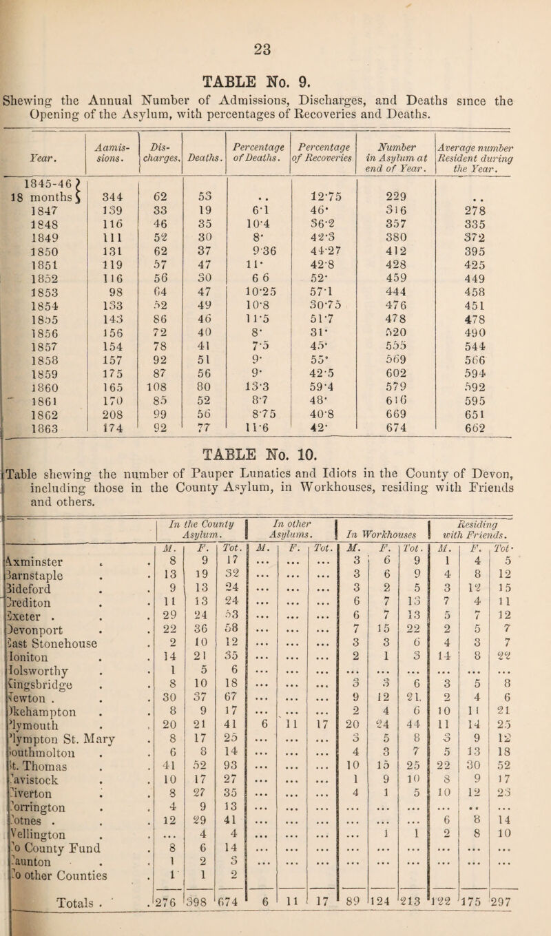 TABLE No. 9. Shewing the Annual Number of Admissions, Discharges, and Deaths since the Opening of the Asylum, with percentages of Recoveries and Deaths. Year. Aamis- sions. Dis¬ charges, Deaths. Percentage of Deaths. Percentage of Recoveries Number in Asylum at end of Year. Average number Resident during the Year. 1845-4 6 ? 18 months $ 344 62 53 • • 12-75 229 • • 1847 139 33 19 6-1 46* 316 278 1848 116 46 35 10-4 36-2 357 335 1849 111 52 30 8* 42*3 380 372 1850 131 62 37 9 36 44-27 412 395 1851 119 57 47 11* 42-8 428 425 1852 116 56 30 6 6 52- 459 449 1853 98 64 47 10*25 57-1 444 458 1854 133 52 49 10-8 30-75 476 451 1805 143 86 46 1 1-5 51-7 478 478 1856 156 72 40 8‘ 31* 520 490 1857 154 78 41 75 45* 555 544 1858 157 92 51 9* 55’ 569 566 1859 175 87 56 9* 425 602 594 1860 165 108 80 13-3 59-4 579 592 1861 170 85 52 8-7 48* 616 595 1862 208 99 56 8-75 40-8 669 651 1863 174 92 77 11-6 42* 674 662 TABLE No. 10. Table shewing the number of Pauper Lunatics and Idiots in the County of Devon, including those in the County Asylum, in Workhouses, residing with Priends and others. In the County Asylum. In other Asylums. In Workhouses Residing 1 with Friends. M. F. Tot. M. F. Tot. M. F. Tot. M. F. Tot• \xminster 8 9 17 3 6 9 1 4 5 Barnstaple 13 19 32 3 6 9 4 8 12 Bideford 9 13 24 3 2 5 3 12 15 '' Brediton 1 1 13 24 6 7 13 7 4 11 Bxeter . 29 24 53 6 7 13 5 7 12 Devonport 22 36 58 7 15 22 2 5 7 Sast Stonehouse 2 10 12 3 3 6 4 3 7 oniton 14 21 35 2 1 o o 14 8 22 olsworthy 1 5 6 • • • ... ... . . . ... ... vingsbridge 8 10 18 3 3 6 3 5 8 ewton . 30 37 67 9 12 21, 2 4 6 )kehampton 8 9 17 2 4 6 10 1 1 21 dymouth 20 21 41 6 1 1 17 20 24 44 11 14 25 dympton St. Mary 8 17 25 3 5 8 o O 9 12 Southmolton 6 8 14 4 o O 7 5 13 18 >t. Thomas 41 52 93 10 15 25 22 30 52 ,'avistock 10 17 27 1 9 10 8 9 17 hverton 8 27 35 4 1 5 10 12 23 Arrington 4 9 13 ... • • • • • • • • ... .'otnes . 12 29 41 . . . • . • . . . 6 8 14 Vellington • • • 4 4 . • • 1 1 2 8 10 ■ o County Fund 8 6 14 ... ... ... • • • • • • • • • Taunton 1 2 o • • • . . . . • . • • • • • • • . • • • • other Counties i 1 2 Totals . 276 398 674 6 11 17 89 124 213 122 175 297