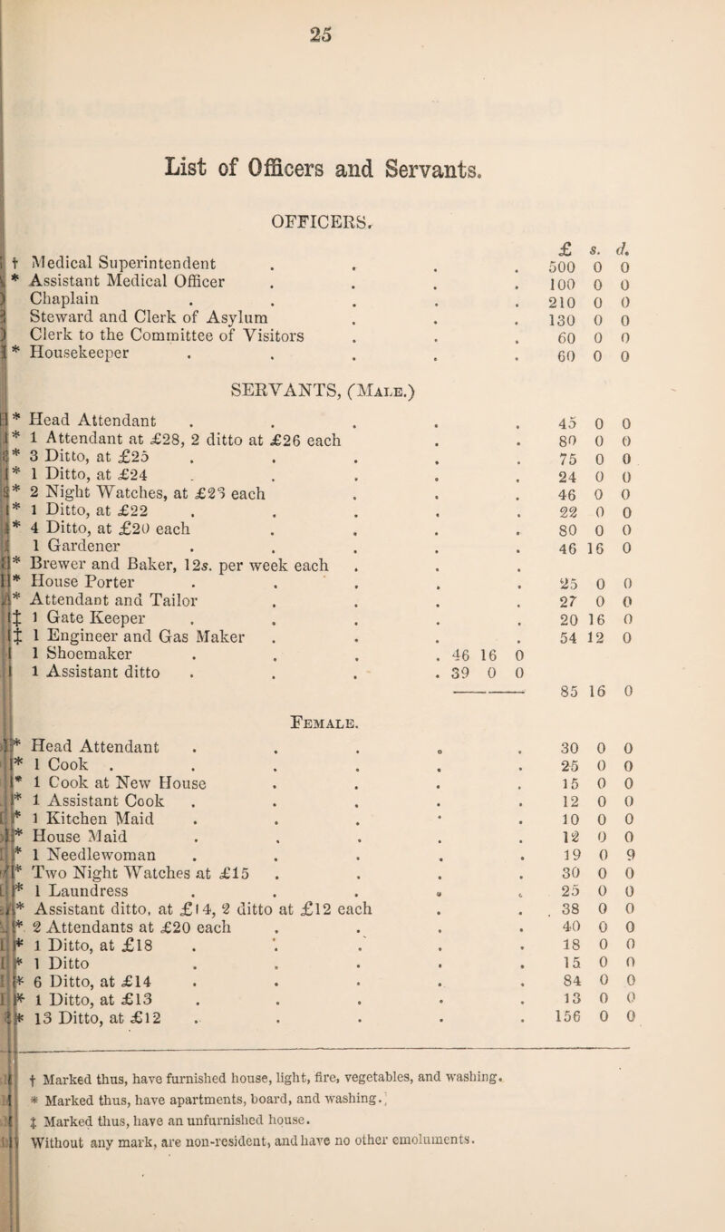 List of 0 facers and Servants. OFFICERS, i t Medical Superintendent 500 0 ; * Assistant Medical Officer 100 0 j Chaplain 210 0 3 Steward and Clerk of Asylum 130 0 ) Clerk to the Committee of Visitors 60 0 1 * Housekeeper 60 0 SERVANTS, ('Male.) * Head Attendant 45 0 * 1 Attendant at £28, 2 ditto at £26 each 80 0 1 * 3 Ditto, at £25 75 0 * 1 Ditto, at £24 24 0 2 Night Watches, at £23 each 46 0 * 1 Ditto, at £22 22 0 * 4 Ditto, at £20 each 80 0 1 Gardener 46 16 f * Brewer and Baker, 12s. per week each 1 * House Porter . . 25 0 * Attendant and Tailor 27 0 J l Gate Keeper 20 16 j 1 Engineer and Gas Maker 54 12 1 Shoemaker . 46 16 0 1 Assistant ditto . 39 0 0 85 16 Female. * Head Attendant o * 30 0 * 1 Cook .... 25 0 * 1 Cook at New House 15 0 j* 1 Assistant Cook 12 0 ' F 1 Kitchen Maid 10 0 * House Maid 12 0 * 1 Needlewoman 19 0 * Two Night Watches at £15 30 0 * 1 Laundress <* 4 25 0 i * Assistant ditto, at £l4, 2 ditto at £12 each 38 0 .. 2 Attendants at £20 each 40 0 1 J* 1 Ditto, at £18 18 0 1 !* 1 Ditto 15 0 1 p 6 Ditto, at £14 84 0 1 1* 1 Ditto, at £13 13 0 ■'?]* 13 Ditto, at £12 156 0 T f Marked thus, have furnished house, light, fire, vegetables, and washing. 1 * Marked thus, have apartments, board, and washing., i Marked thus, have an unfurnished house, if Without any mark, are non-resident, and have no other emoluments. d. 0 0 0 0 0 0 0 0 0 0 0 0 0 0 0 0 0 0 0 0 0 0 0 0 0 9 0 0 0 0 0 0 0 0 0