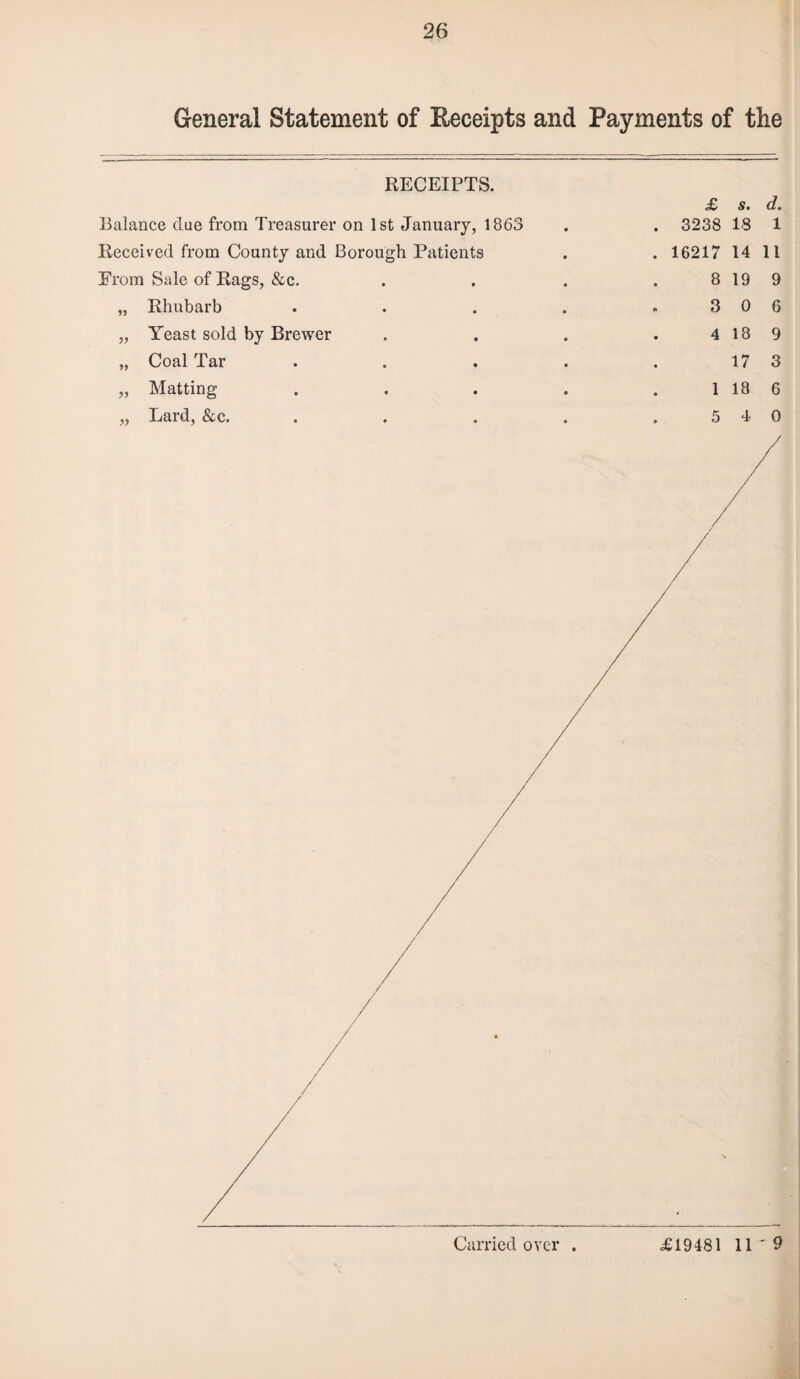 General Statement of Receipts and Payments of the RECEIPTS. £ s. d. Balance due from Treasurer on 1st January, 1863 . 3238 18 1 Received from County and Borough Patients . 16217 14 11 From Sale of Rags, &c. 8 19 9 „ Rhubarb .... 3 0 6 „ Yeast sold by Brewer 4 18 9 „ Coal Tar .... 17 3 „ Matting .... 1 18 6 „ Lard, &c. 5 4 0
