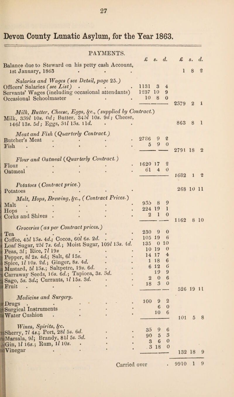 Devon County Lunatic Asylum, for the Year 1863. PAYMENTS. Balance clue to Steward on his petty cash Account, 1st January, 1863 Salaries and Wages (see Detail, page 25.) Officers’ Salaries (see List) . Servants’ Wages (including occasional attendants) Occasional Schoolmaster Milk, 339/ 10s. 0d; Butter, 345/ 10s. 9d; Cheese, 146/ 13s. 5d; Eggs, 31/ 13s. lit/. Meat and Fish (Quarterly Contract.) Butcher’s Meat . Fish ..... Flour and Oatmeal (Quarterly Contract.) Flour . Oatmeal . Potatoes ( Contract price.) Potatoes . Malt, Hops, Brewing, 8fc., (Contract Prices.) Malt . Hops . Corks and Shives . Groceries (as per Contract prices.) Tea . • • • Coffee, 45/ 13s. Ad.; Cocoa, 60/ 6s. 2d. . Loaf Sugar, 25/ 7s. 6c?.; Moist Sugar, 109/ 13s. Ad. Peas, 3/; Rice, 7/19s i Pepper, 8/ 2s. 4c?.; Salt, 6/ 15s. Spice, 1/ 10s. 2c?.; Ginger, 8s. Ad. 3 Mustard, 5/ 13s.; Saltpetre, 19s. 6d. jj Carr a way Seeds, 16s. 6c?.; Tapioca, 3s. 3c?. 1 Sago, 5s. 3dr, Currants, 1/ 15s. 3d. i Fruit . Medicine and Surgery. j'Drugs . • • r Surgical Instruments b Water Cushion Wines, Spirits, Sfc. :SSherry, 7/ 4s.; Port, 28/ 5s. 6d. ■Marsala, 9/; Brandy, 81/ 5s. 3d. liGin, 1/ 16s.; Rum, 1/ 10s. irtVinegar £ s. d. 1131 3 4 1237 10 9 10 8 0 i tract.) 2786 9 2 5 9 0 1620 17 2 61 4 0 935 8 9 224 19 1 2 1 0 230 9 0 105 19 6 135 0 10 10 19 0 14 17 4 1 18 6 6 12 6 19 9 2 0 6 18 ct O 0 100 9 2 6 0 10 6 35 9 6 90 5 3 3 6 0 3 18 0 £ s. d. 1 8 2 2379 2 1 863 8 1 2791 18 2 1682 1 2 268 10 11 1162 8 10 526 19 11 101 5 8 132 18 9