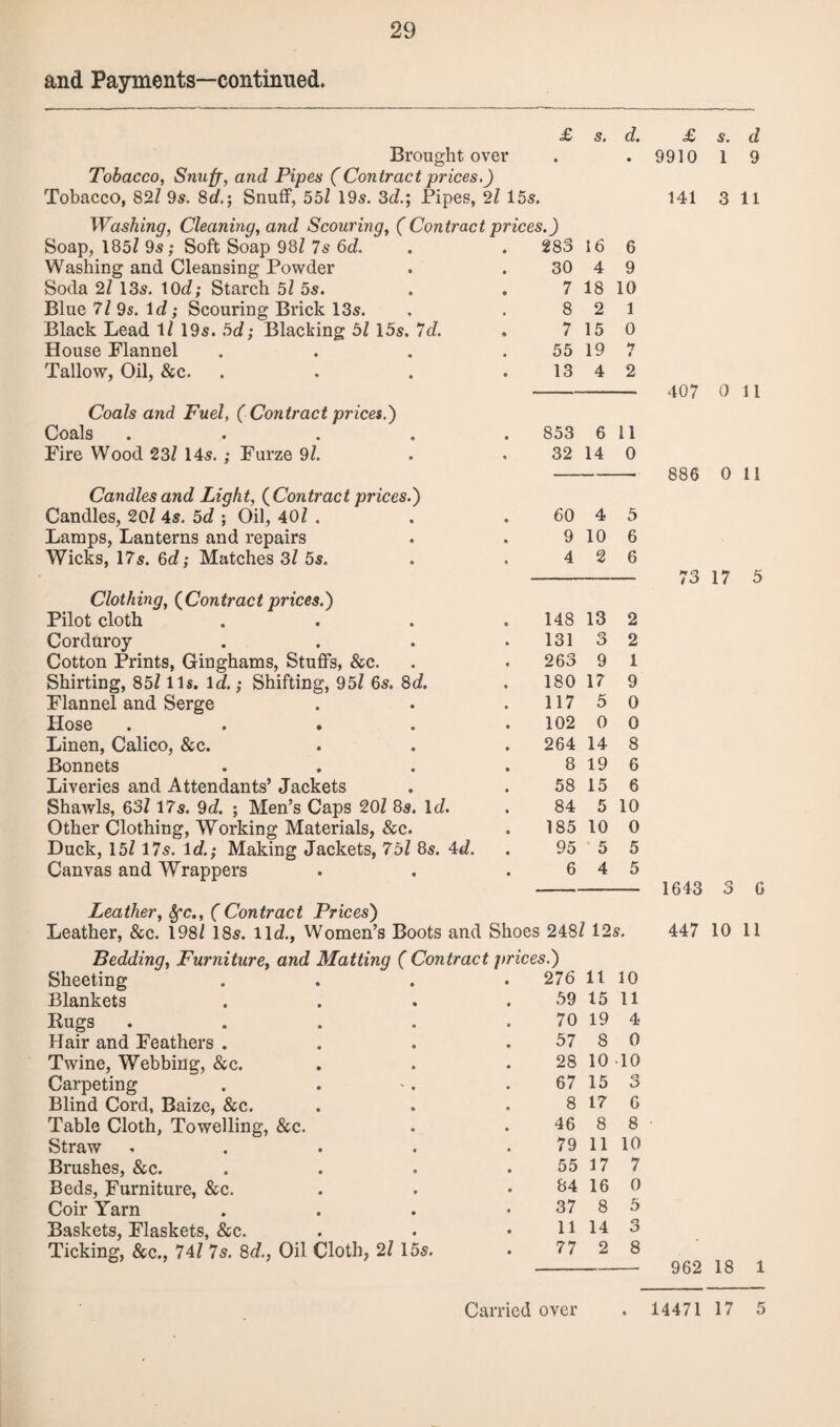 and Payments—continued. £ s. d. £ s. d Brought over • • 9910 1 9 Tobacco, Snuff, and Pipes (Contract prices.) Tobacco, 82/ 9s. 8d.; Snuff, 551 19s. 3d.; Pipes, 2/ 15s. 141 3 11 Washing, Cleaning, and Scouring, ( Contract prices.) Soap, 185/ 9s; Soft Soap 98/ 7s 6d. 283 16 6 Washing and Cleansing Powder 30 4 9 Soda 2/ 13s. 10c/; Starch 5/ 5s. 7 18 10 Blue 7/ 9s. id; Scouring Brick 13s. 8 2 1 Black Lead 1/ 19s. 5c/; Blacking 51 15s. Id. 7 15 0 House Flannel 55 19 *7 i Tallow, Oil, &c. 13 4 2 407 0 11 Coals and Fuel, ( Contract prices.} Coals .... • 853 6 11 Fire Wood 23/ 14s. ; Furze 9/. • 32 14 0 886 0 11 Candles and Light, (Contract prices.} Candles, 20/ 4s. 5d ; Oil, 40/ . • 60 4 5 Lamps, Lanterns and repairs « 9 10 6 Wicks, 17s. 6c/; Matches 3/ 5s. 0 4 2 6 73 17 5 Clothing, (Contract prices.} Pilot cloth 148 13 2 Corduroy 131 3 2 Cotton Prints, Ginghams, Stuffs, &c. 263 9 1 Shirting, 85/ 11s. id.; Shifting, 95/ 6s. 8d. 180 17 9 Flannel and Serge 117 5 0 Hose .... 102 0 0 Linen, Calico, &c. 264 14 8 Bonnets 8 19 6 Liveries and Attendants’ Jackets 58 15 6 Shawls, 63/ 17s. 9c/. ; Men’s Caps 20/ 8s. Id. 84 5 10 Other Clothing, Working Materials, &c. 185 10 0 Duck, 15/ 17s. id.; Making Jackets, 75/ 8s. 4c/. 95 5 5 Canvas and Wrappers 6 4 5 1643 3 0 Leather, See., (Contract Prices} Leather, &c. 198/ 18s. lie?., Women’s Boots and Shoes 248/ 12s. 447 10 11 Bedding, Furniture, and Matting (Contract j>rices.} Sheeting 276 11 10 Blankets 59 15 11 Rugs .... 70 19 4 Hair and Feathers . 57 8 0 Twine, Webbing, &c. 28 10 10 Carpeting 67 15 3 Blind Cord, Baize, &c. 8 17 6 Table Cloth, Towelling, &c. 46 8 8 Straw .... 79 11 10 Brushes, &c. 55 17 7 Beds, Furniture, &c. 84 16 0 Coir Yarn 37 8 5 Baskets, Flaskets, &c. 11 14 3 Ticking, &c., 74/ 7s. 8d., Oil Cloth, 2/ 15s. 77 2 8 962 18 1