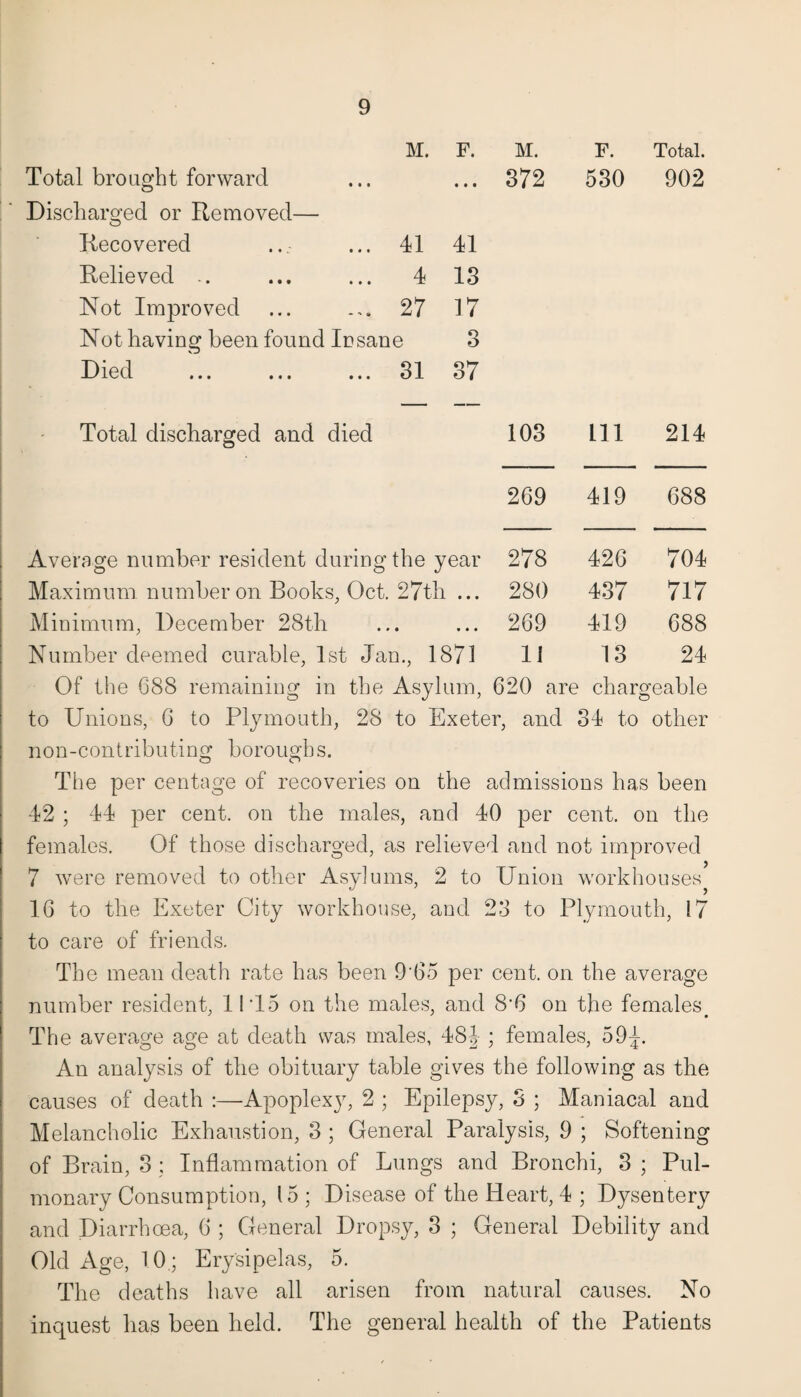 M. F. M. F. Total. Total brought forward • • • 372 530 902 Discharged or Removed— Recovered 41 41 Relieved .. 4 13 Not Improved 27 17 Not having been found Insane 3 Died 31 37 Total discharged and died 103 111 214 269 419 688 Average number resident during the year 278 42G 704 Maximum number on Books, Oct. 27th • • • 280 437 *<r i—j *<T Minimum, December 28th • • • • • 2G9 419 688 Number deemed curable, 1st Jan., 1871 11 13 24 Of the G88 remaining in the O Asylum, 620 are charg •eable to Unions, 6 to Plymouth, 28 to Exeter, and 3d to other non-contributing boroughs. The per centage of recoveries on the admissions has been 42 ; 44 per cent, on the males, and 40 per cent, on the females. Of those discharged, as relieved and not improved 7 were removed to other Asylums, 2 to Union workhouses 1G to the Exeter City workhouse, and 23 to Plymouth, 17 to care of friends. The mean death rate has been 9'G5 per cent, on the average number resident, 1115 on the males, and 8'6 on the females. The average age at death was males, 48 J ; females, 59^. An analysis of the obituary table gives the following as the causes of death :—Apoplexy, 2 ; Epilepsy, 3 ; Maniacal and Melancholic Exhaustion, 3 ; General Paralysis, 9 ; Softening of Brain, 3 ; Inflammation of Lungs and Bronchi, 3 ; Pul¬ monary Consumption, 15 ; Disease of the Heart, 4 ; Dysentery and Diarrhoea, G ; General Dropsy, 3 ; General Debility and Old Age, 10.; Erysipelas, 5. The deaths have all arisen from natural causes. No inquest has been held. The general health of the Patients