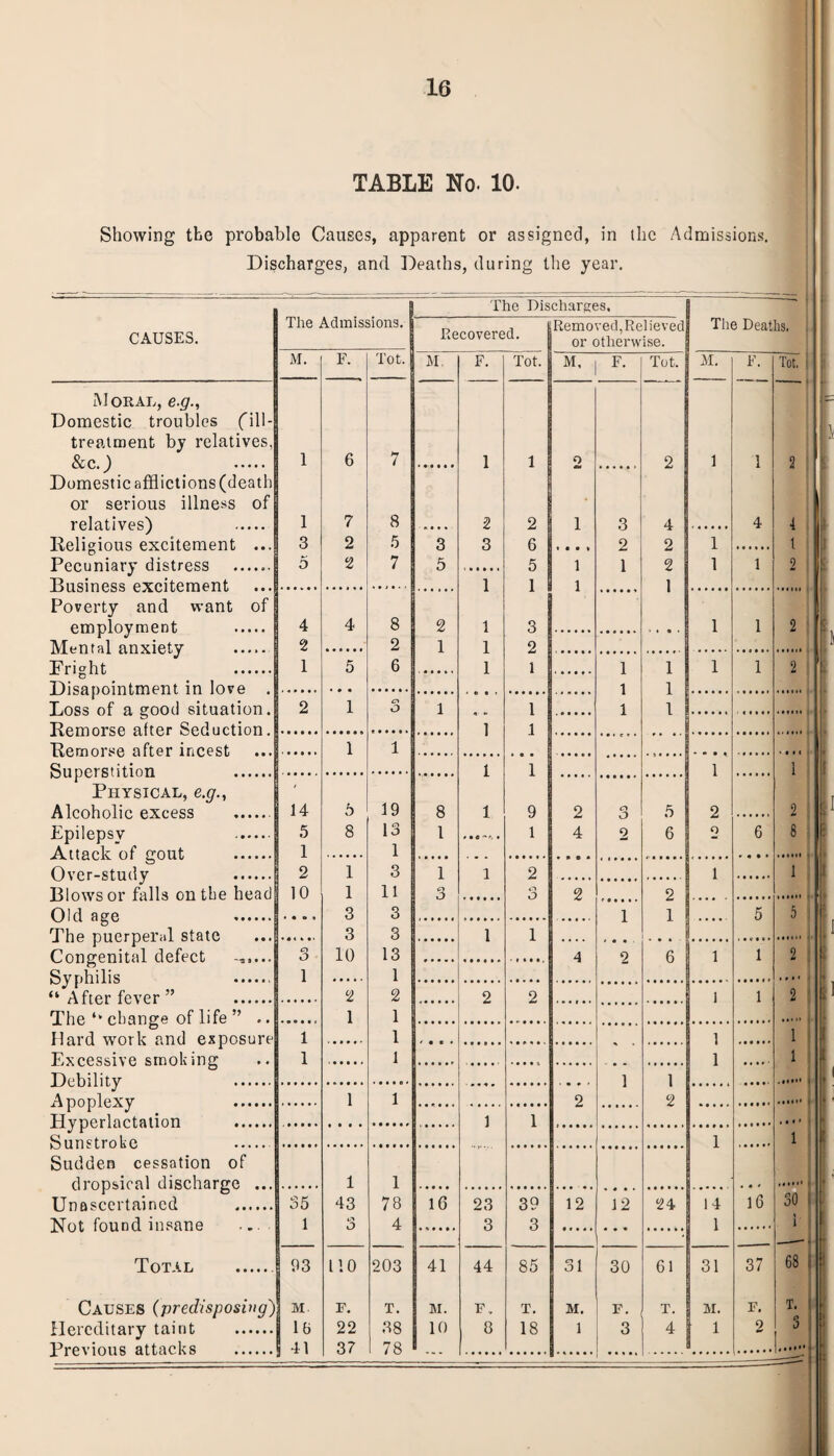 TABLE No. 10. Showing the probable Causes, apparent or assigned, in the Admissions. Discharges, and Deaths, during the year. CAUSES. The Admissions. M. 1 Moral, e.g., Domestic troubles fill- treatment by relatives, 8cc.) . Domestic afflictions (death or serious illness of relatives) . Religious excitement ... Pecuniary distress .g 5 Business excitement Poverty and want of employment . Mental anxiety . Bright . Disapointment in love . Loss of a good situation. Remorse after Seduction. Remorse after incest Superstition . Physical, e.g., Alcoholic excess Epilepsy . Attack of gout . Over-study . Blows or falls on the head Old age . The puerperal state 14 5 1 2 10 Congenital defect Syphilis . “After fever” . The “ change of life ” .. Hard work and exposure Excessive smoking Debility . Apoplexy . Hyperlactation . Sunstroke . Sudden cessation of dropsical discharge ... Unascertained . Not found insane Total Causes (predisposing) Hereditary taint Previous attacks d 1 35 1 93 M 16 41 F. 7 2 2 4 5 1 1 b 8 1 1 3 3 10 2 1 1 43 o o no F. 22 37 Tot. 8 5 7 8 2 6 19 13 1 3 11 3 3 13 1 2 1 1 1 The Discharges, Recovered. Removed, Relieved or otherwise. M 3 5 2 1 1 1 78 4 203 T. 38 78 8 1 1 3 16 41 M. 10 2 3 23 3 44 Tot. 2 6 5 1 3 2 1 9 1 2 o 39 3 85 T. 18 M, 2 4 12 CT 4 o 1 M. 1 3 2 1 o o 1 2 Tot. 4 2 2 1 The Deaths. M. F. 5 6 12 30 F. 3 1 2 2 Q 24 14 1 61 31 T. 4 M. 1 4 1 Tot. ]= Is ; * 16 37 F. 2 30 » 68 I j T. 3
