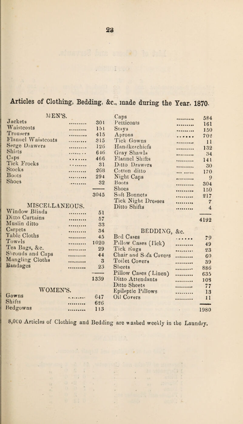 Articles of Clothing, Bedding, &cM made during the Year, 1870. WEN’S. Jackets 301 Waistcoats 151 Trousers 415 Flannel Waistcoats . 315 Serge Diawers . 126 Shirts 646 Caps . 466 Tick Frocks . 31 Stocks 268 Boots .. . 294 Shoes 32 3045 MISCELLANEOUS. Window Blinds 51 Ditto Curtains 57 Muslin ditto 33 Carpets 34 Table Cloths 45 Towels 1020 Tea Bags, &c. 29 Shrouds and Caps 44 Mangling Cloths 3 Bandages 23 1339 WOMEN’S. Gowns 647 Shifts .... 626 Bedgowns 113 Caps 584 Petticoats . x 61 Stays 150 Aprons ...... 702 Tick Gowns ii Handkerchiefs ]32 Gray Shawls 34 Flannel Shifts 141 Ditto Drawers 30 Cotton ditto 170 Night Caps 9 Hoots 304 Shoes 150 Soft Bonnets 217 Tick Night Dresses . 7 Ditto Shifts 4 4192 BEDDING, &c. Bed Cases 79 Pillow Cases (lick) . 49 Tick Hugs 23 Chair and Sofa Covers . 60 Toilet Covers 39 Sheets 886 Pillow Cases ('Linen) . 635 Ditto Attendants . 108 Ditto Sheets 77 Epileptic Pillows . 13 Oil Covers 11 1980 8,000 Articles of Clothing and Bedding are w ashed weekly in the Laundry.