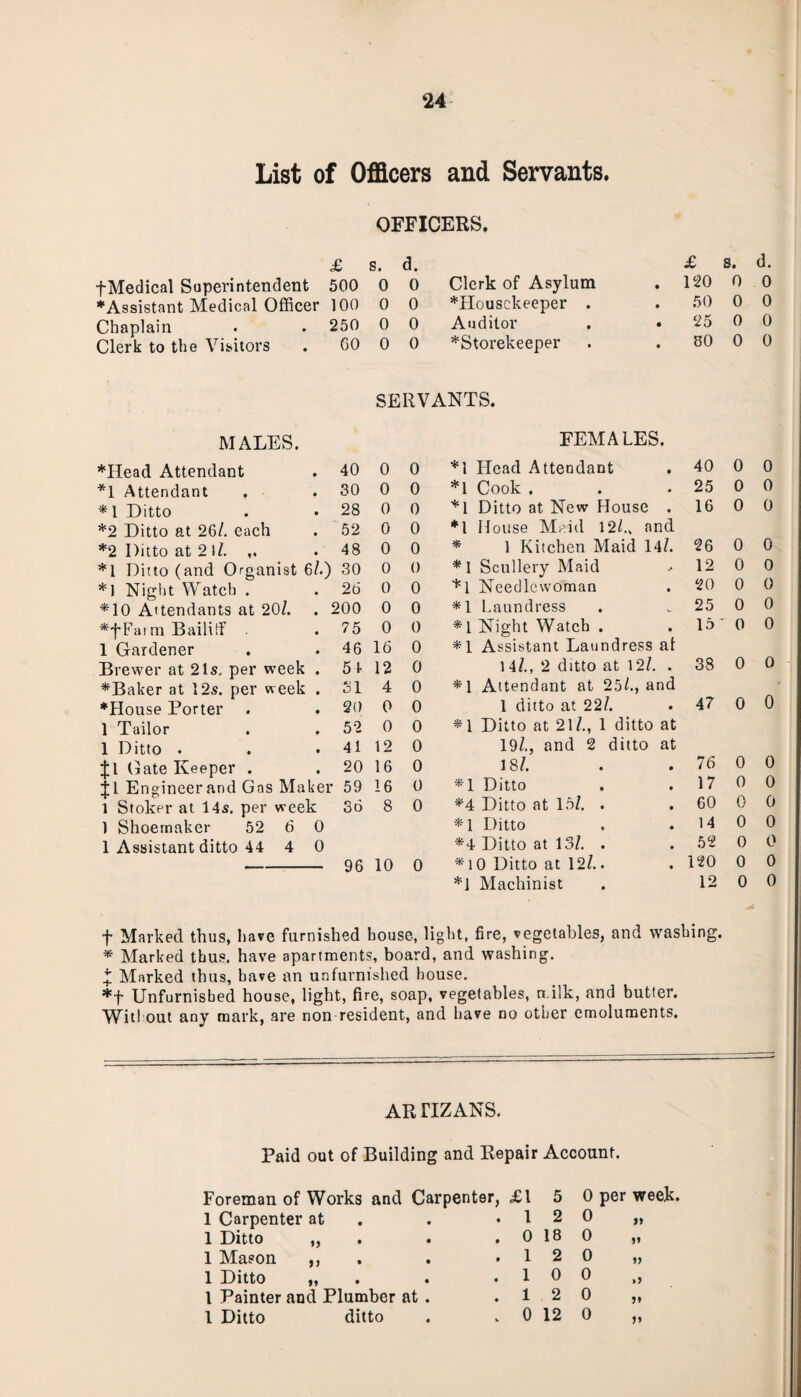 List of Officers and Servants. OFFICERS. £ 5. d. £ S. d. fMedical Superintendent 500 0 0 Clerk of Asylum 120 0 0 ^Assistant Medical Officer 100 0 0 ^Housekeeper . 50 0 0 Chaplain 250 0 0 Auditor 25 0 0 Clerk to the Visitors 60 0 0 ^Storekeeper 80 0 0 SERVANTS. MALES. FEMALES. *Head Attendant 40 0 0 *1 Head Attendant 40 0 0 *1 Attendant 30 0 0 *1 Cook . 25 0 0 * 1 Ditto 28 0 0 *1 Ditto at New House . 16 0 0 *2 Ditto at 26/. each 52 0 0 *1 House Maid 12/., and *2 Ditto at 2 1/. 48 0 0 * 1 Kitchen Maid 14/. 26 0 0 *1 Ditto (and Organist 6/.) 30 0 0 * I Scullery Maid 12 0 0 *1 Night Watch . 26 0 0 *1 Needlewoman 20 0 0 *10 Attendants at 20/. 200 0 0 *1 Laundress 25 0 0 *fFarm Bailiff 75 0 0 *1 Night Watch . 15 0 0 1 Gardener 46 16 0 *1 Assistant Laundress at Brewer at 21s, per week . 51 12 0 14/., 2 ditto at 12/. . 38 0 0 *Baker at 12s. per week . 31 4 0 *1 Attendant at 25/., and *House Porter 20 0 0 1 ditto at 22/. 47 0 0 1 Tailor 52 0 0 * 1 Ditto at 21/., 1 ditto at 1 Ditto . 41 12 0 19/., and 2 ditto at 11 Gate Keeper . 20 16 0 18/. 76 0 0 ±1 Engineer and Gas Maker 59 16 0 *1 Ditto 17 0 0 1 Stoker at 14s. per week 36 8 0 *4 Ditto at 15/. . 60 0 0 1 Shoemaker 52 6 0 *1 Ditto 14 0 0 1 Assistant ditto 44 4 0 *4 Ditto at 13/. . 52 0 0 96 10 0 * 10 Ditto at 12/.. 120 0 0 *1 Machinist 12 0 0 f Marked thus, hate furnished house, light, fire, vegetables, and washing. * Marked thus, have apartments , board , and washing. t Marked thus, have an ur ifurni shed house. *f Unfurnished house, light, fire, soap, vegetables, n.ilk, and butter. Witl^out any mark, are non resident, and have no other emoluments. AR TIZANS. Paid out of Building and Repair Account. Foreman of Works and Carpenter, £1 5 0 per week 1 Carpenter at . 1 2 0 „ 1 Ditto „ . o 18 o „ 1 Mason ,, . 1 2 o ,, 1 Ditto „ . 1 0 0 „ l Painter and Plumber at . . 1 2 o „ 1 Ditto ditto . 0 12 0 „
