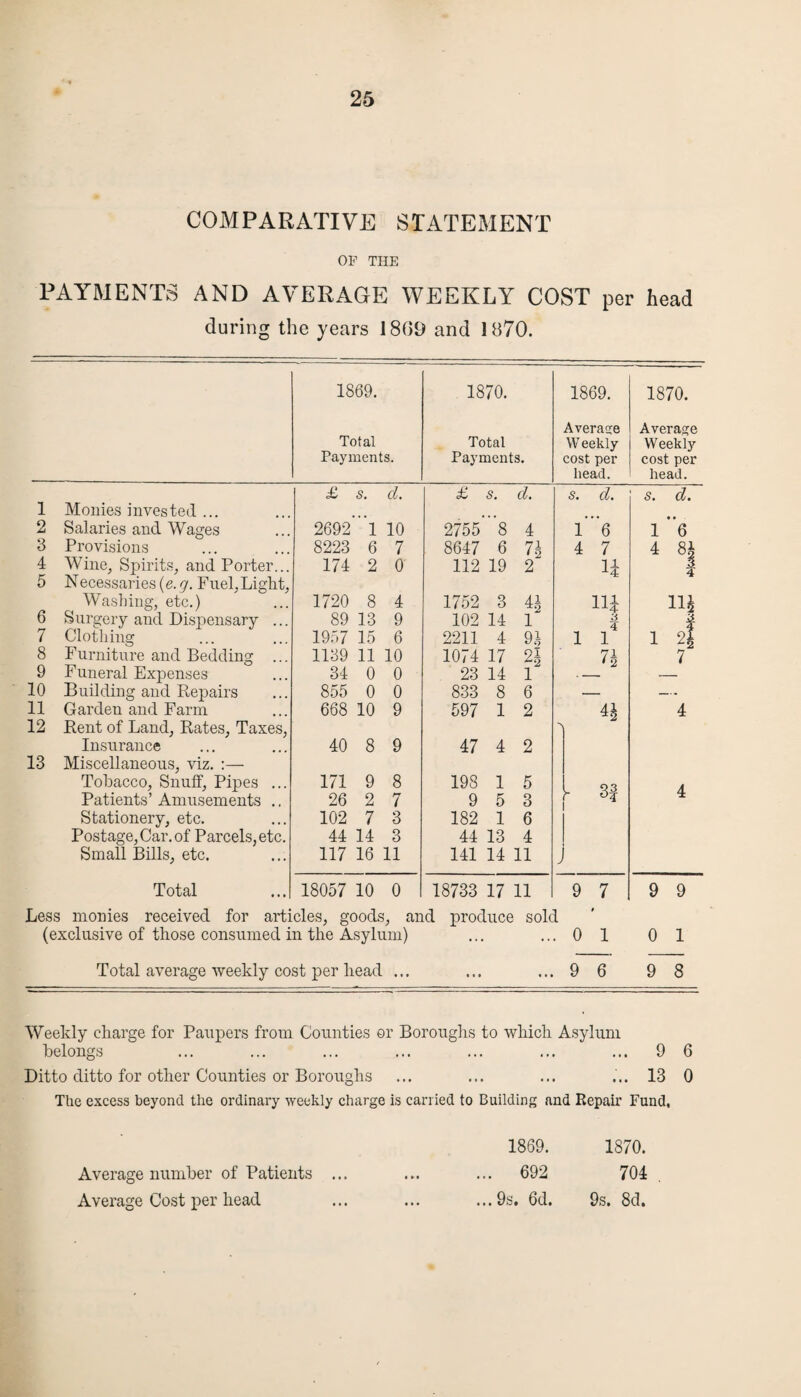 COMPARATIVE STATEMENT OF THE PAYMENTS AND AVERAGE WEEKLY COST per head during the years 1809 and U)70. 1869. 1870. 1869. 1870. Average Average Total Total W eekly W eekly Payments. Payments. cost per cost per head. head. £ s. d. £ s. d. s. d. s. d. 1 Monies invested . 2 Salaries and Wages 2692 1 10 2755 8 4 1 6 1 6 3 Provisions 8223 6 7 8647 6 7\ 4 7 4 8| 4 Wine, Spirits, and Porter... 174 2 0 112 19 2“ li 5 Necessaries (e. g. Fuel,Light, Washing, etc.) 1720 8 4 1752 3 4i lli 11£ 6 Surgery and Dispensary ... 89 13 9 102 14 1 3 4 | 7 Clothing 1957 15 6 2211 4 9.i 1 1 1 2| 8 Furniture and Bedding 1139 11 10 1074 17 2i 7| 7 9 Funeral Expenses 34 0 0 23 14 1 10 Building and Repairs 855 0 0 833 8 6 — — 11 Garden and Farm 668 10 9 597 1 2 U 4 12 Rent of Land, Rates, Taxes, > Insurance 40 8 9 47 4 2 13 Miscellaneous, viz. :— Tobacco, Snuff, Pipes ... 171 9 8 198 1 5 03 A Patients’Amusements .. 26 2 7 9 5 3 r ojj- Stationery, etc. 102 7 3 182 1 6 Postage, Car. of Parcels, etc. 44 14 3 44 13 4 Small Bills, etc. 117 16 11 141 14 11 J Total 18057 10 0 18733 17 11 9 7 9 9 Less monies received for articles, goods, and produce sold (exclusive of those consumed in the Asylum) ... ... 0 1 01 Total average weekly cost per head ... ... ...96 98 Weekly charge for Paupers from Counties or Boroughs to which Asylum belongs ... ... ... ... ... ... ... 9 6 Ditto ditto for other Counties or Boroughs ... ... ... ... 13 0 The excess beyond the ordinary weekly charge is carried to Building and Repair Fund, Average number of Patients Average Cost per head 1869. 1870. ... 692 704 ...9s, 6d. 9s. 8d.