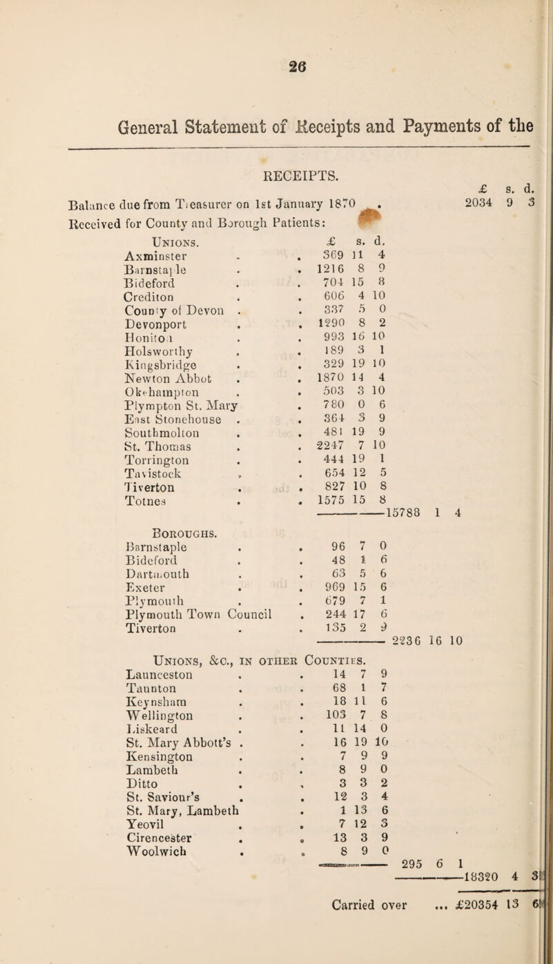 General Statement of Heceipts and Payments of the RECEIPTS. Balance due from Treasurer on 1st January 1870 Received for County and Borough Patients: £ 2034 Unions. £ s. d. Axminster 369 11 4 Barnstaple 1216 8 9 Bideford 704 15 8 Crediton 606 4 10 CouDiy of Devon . 337 5 0 Devonport 1290 8 2 Hon it o i 993 16 10 Holsworthy 189 3 1 Kingsbridge 329 19 10 Newton Abbot 1870 14 4 Okeharapton 503 3 10 Plympton St. Mary 780 0 6 East Stonehouse 364 3 9 Soutbmolton 481 19 9 St. Thomas 2247 7 10 Torrington 444 19 1 Tavistock 654 12 5 Tiverton 827 10 8 Totnes 1575 15 8 15788 1 4 Boroughs. Barnstaple 96 7 0 Bideford 48 1 6 Dartmouth 63 5 6 Exeter 969 15 6 Plymouth 679 7 1 Plymouth Town Council 244 17 6 Tiverton . . 135 2 Unions, &c., in other Counties. 9 223 6 16 10 Launceston 14 7 9 Taunton 68 1 7 Keynsham 18 11 6 Wellington 103 7 8 Liskeard 11 14 0 St. Mary Abbott’s . 16 19 10 Kensington 7 9 9 Lambeth 8 9 0 Ditto 3 3 2 St. Saviour’s 12 3 4 St. Mary, Lambeth 1 13 6 Yeovil 7 12 er> o Cirencester 0 13 3 9 Woolwich . a 8 9 0 — 295 6 1 18320 s. d. 9 3 4 3! • • •