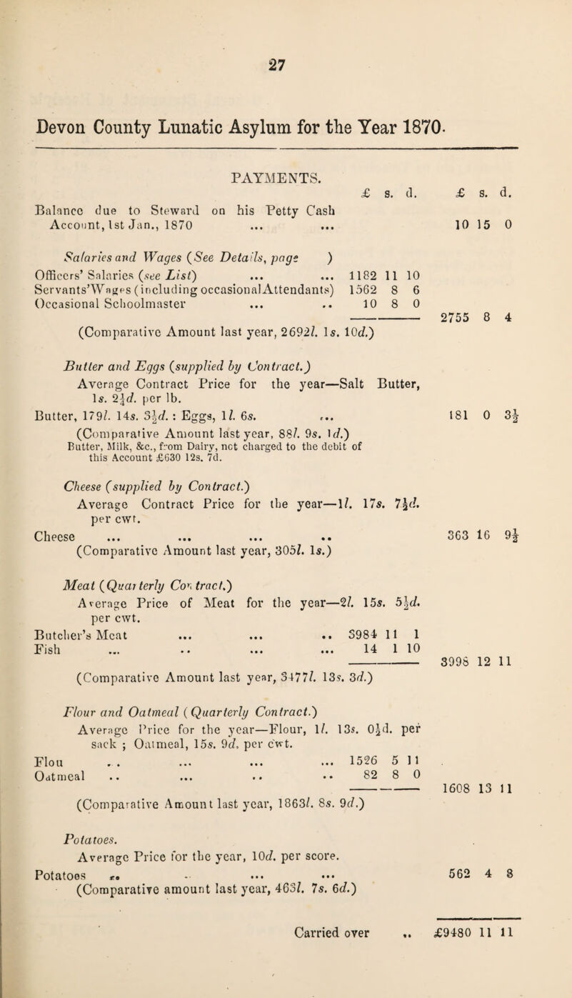 Devon County Lunatic Asylum for the Year 1870- PAYMENTS. £ s. d. Balance due to Steward on his Petty Cash Account, 1st Jan., 1870 £ s. d. 10 15 0 Salaries and Wages (See Details, page ) Officers’ Salaries (,see List) ... ... 1182 11 10 Servants’Wagps (including occasionalAttendants) 1562 8 6 Occasional Schoolmaster ... ., 10 8 0 ---— 2755 8 4 (Comparative Amount last year, 26921. Is. 10c(.) Butler and Eggs (supplied by Contract.) Average Contract Price for the year—Salt Butter, 1 s. 2\d. per lb. (Comparative Amount last year, 88/. 9s. 1 d.) Rutter, Milk, &c., from Dairy, net charged to the debit of this Account £630 12s. 7d. Cheese (supplied by Contract.') Average Contract Price for the year—1/. 17s. 7\d. per cwt. Cheese ... ... ... .. 363 16 9^ (Comparative Amount last year, 305/. Is.) Meat (Quar terly Contract.) Average Price of Meat for the year—2/. 15s. 5|c/. per cwt. Butcher’s Meat ... ... .. 3984 11 1 Fish ... .. ... ... 14 1 10 - 3998 12 11 (Comparative Amount last year, 3477/. 13s. 3d.) Flour and Oatmeal (Quarterly Contract.) Average Price for the year—Flour, 1/. 13s. 0|d. per sack ; Oatmeal, 15s. 9d, per cwt. Flou . . ... ... ... 1526 5 1 1 Oatmeal .. ... .. •• 82 8 0 - 1608 13 11 (Comparative Amount last year, 1863/. 8s. 9d.) Potatoes. Average Price for the year, 10c/. per score. Potatoes «. - ... ••• 562 4 8 (Comparative amount last year, 463/. 7s. 6c/.)