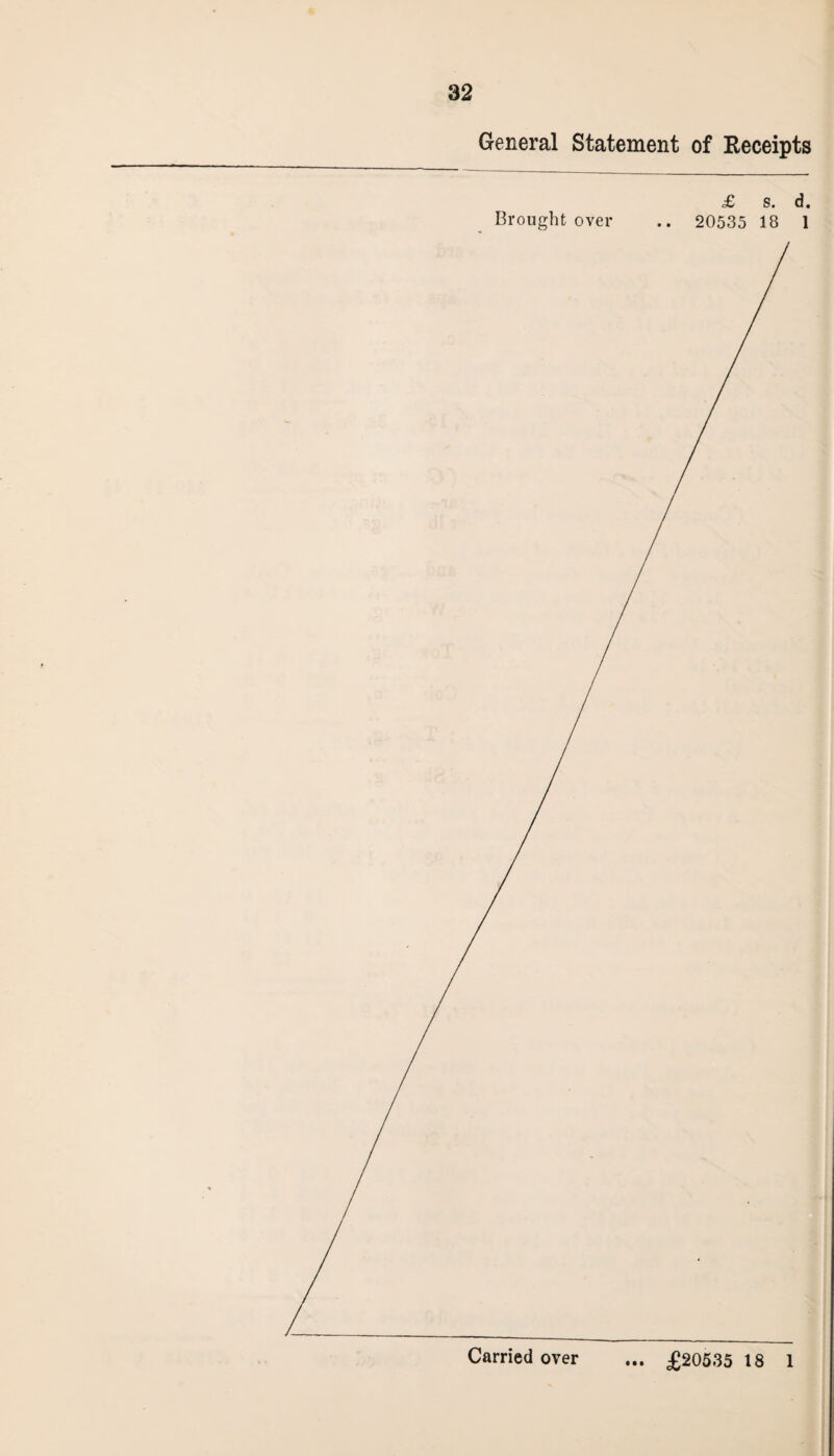 General Statement of Receipts £ s. d.
