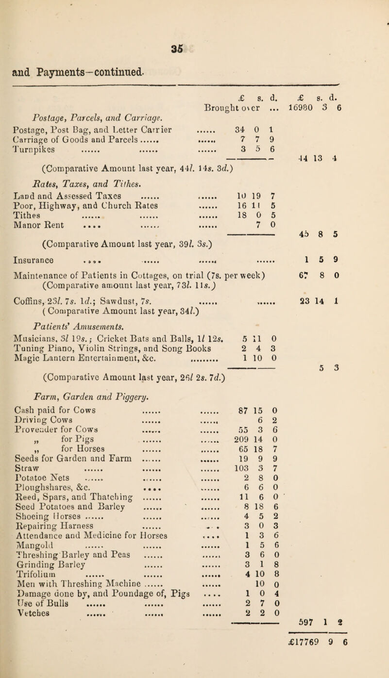 £ s. d. £ 8. d. Brought o\er ... 16980 3 6 Postage, Parcels, and Carriage. Postage, Post Bag, and Letter Carrier . 34 0 1 Carriage of Goods and Parcels. 7 7 9 Turnpikes . 3 5 6 - 44 13 4 (Comparative Amount last year, 44/. 145. 3d.) Rates, Taxes, and Tithes. Land and Assessed Taxes . 10 19 7 Poor, Highway, and Church Rates 16 ll 5 Tithes 18 0 5 Manor Rent .... . . 7 0 - 45 8 5 (Comparative Amount last year, 39/. 3s.) Insurance . .. . 15 9 Maintenance of Patients in Cottages, on trial (7s. per week) 67 8 0 (Comparative amount last year, 73/. 115.^) Coffins, 23/. 75. Id.; Sawdust, 7s. . .. 23 14 1 ( Comparative Amount last year, 34/.) Patients' Amusements. Musicians, 3/ 195.; Cricket Bats and Balls, 1/ 125, 5 11 0 Tuning Piano, Violin Strings, and Song Books 2 4 3 Magic Lantern Entertainment, &c. . 1 10 0 - 5 3 (Comparative Amount last year, 26/ 2s. Id.) Farm, Garden and Piggery. Cash paid for Cows . . Driving Cows . . Provender for Cows ...... . „ for Pigs . „ for Horses . . Seeds for Garden and Farm . . Straw . . . Potatoe Nets ....... ...... . Ploughshares, &c. .... ..... Reed, Spars, and Thatching . . Seed Potatoes and Barley ...... ' ..... Shoeing Horses . . ..... Repairing Harness . Attendance and Medicine for Horses ... Mangold . . . Threshing'Barley and Peas . . Grinding Barley .. . Trifoliuin . . . Men with Threshing Machine . . Damage done by, and Poundage of, Pigs Use of Bulls . . ..... Vetches ...... . ..... 87 15 0 6 2 55 3 6 209 14 0 65 18 7 19 9 9 103 3 7 2 8 0 6 6 0 116 0 8 18 6 4 5 2 3 0 3 1 3 6 1 5 6 3 6 0 3 1 8 4 10 8 10 o 1 0 4 2 7 0 2 2 0 597 1 2 £17769 9 6