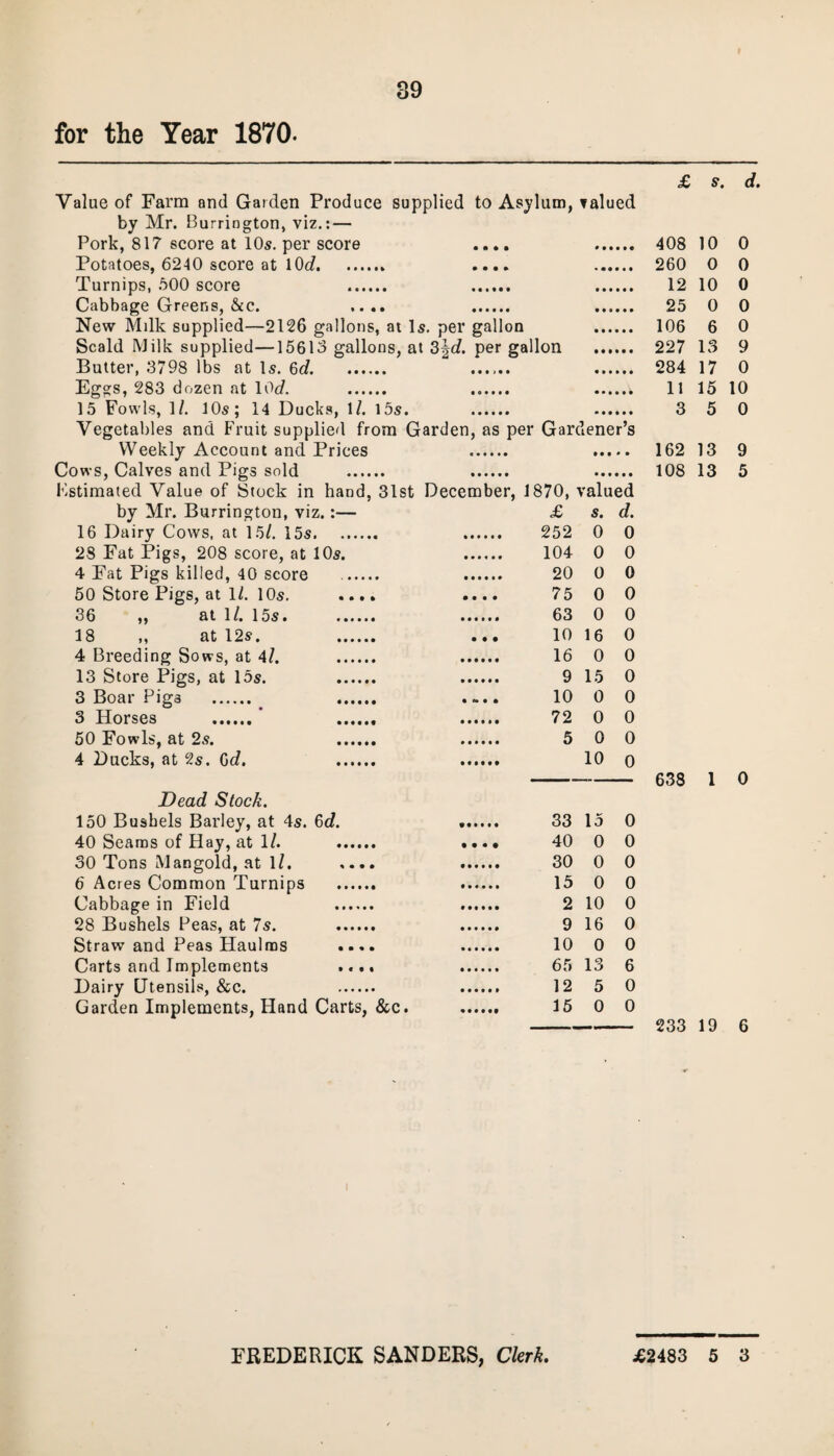 for the Year 1870. £ s. d. Value of Farm and Garden Produce supplied to Asylum, valued by Mr. Burrington, viz.: — Pork, 817 score at 10s. per score .... 408 10 0 Potatoes, 6240 score at 10c?.. .... 260 O 0 Turnips, 600 score . . . 12 10 0 Cabbage Greens, &c. .... . . 25 0 0 New Milk supplied—2126 gallons, at Is. per gallon 106 6 0 Scald Milk supplied—15613 gallons, at 3|c?. per gallon . 227 13 9 Butter, 3798 lbs at Is. 6d. . “ . . 284 17 0 Eggs, 283 dozen at 10c?. . ...... 11 15 10 15 Fowls, 1/. 10s; 14 Ducks, 1/. 15s. . . 3 5 0 Vegetables and Fruit supplied from Garden, as per Gardener’s Weekly Account and Prices . . 162 13 9 Cows, Calves and Pigs sold . . . 108 13 5 Estimated Value of Stock in hand, 31st December, 1870, valued by Mr. Burrington, viz.:— £ s. d. 16 Dairy Cows, at 15/. 15s. . ...... 252 0 0 28 Fat Pigs, 208 score, at 10s. ...... 104 0 0 4 Fat Pigs killed, 40 score . 20 0 0 50 Store Pigs, at 1/. 10s. .... .... 75 0 0 36 „ at 1/. 15s. . 63 0 0 18 „ at 12s. . ... 10 16 0 4 Breeding Sows, at 4/. 16 0 0 13 Store Pigs, at 15s. 9 15 0 3 Boar Pigs . . ..... 10 0 0 3 Horses . 72 0 0 50 Fowls, at 2s. 5 0 0 4 Ducks, at 2s. 6d. . . 10 o - 638 1 0 Dead Stock. 150 Bushels Barley, at 4s. 6c?. . 33 15 0 40 Seams of Hay, at 1/. . .... 40 0 0 30 Tons Mangold, at 1/. .... 30 0 0 6 Acres Common Turnips . 15 0 0 Cabbage in Field 2 10 0 28 Bushels Peas, at 7s. 9 16 0 Straw and Peas Haulms .... 10 0 0 Carts and Implements .... 65 13 6 Dairy Utensils, &c. 12 5 0 Garden Implements, Hand Carts, &c. 15 0 0 - 233 19 6 FREDERICK SANDERS, Clerk. £2483 5 3