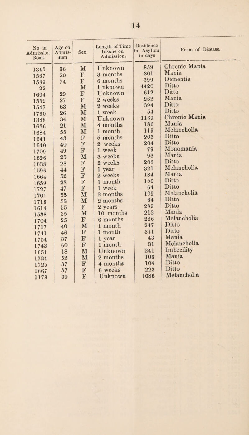 No. in Admission Book. Age on Admis¬ sion Sex. 1345 36 M 1567 20 F 1589 74 F 22 M 1604 29 F 1559 27 F 1547 63 M 1760 26 M 1388 34 M 1636 21 M 1684 55 M 1641 43 F 1640 40 F 1709 49 F 1696 25 M 1638 28 F 1596 44 F 1664 52 F 1659 28 F 1727 47 F 1701 55 M 1716 38 M 1614 55 F 1538 35 M 1704 25 F 1717 40 M 1741 46 F 1754 37 F 1743 60 F 1651 18 M 1724 52 M 1725 37 F 1667 57 F 1178 39 F Length of Time Insane on Admission. Residence in Asylum in days Unknown 859 3 months 301 6 months 399 Unknown 4420 Unknown 612 2 weeks 262 2 weeks 394 1 week 54 Unknown 1169 4 months 186 1 month 119 6 months 203 2 weeks 204 1 week 79 3 weeks 93 2 weeks 208 1 year 321 2 weeks 184 1 month 156 1 week 64 2 months 109 2 months 84 2 years 289 10 months 212 6 months 226 1 month 247 1 month 311 1 year 43 1 month 31 Unknown 241 2 months 108 4 months 104 6 weeks 222 Unknown 1086 Form of Disease. Chronic Mania Mania Dementia Ditto Ditto Mania Ditto Ditto Chronic Mania Mania Melancholia Ditto Ditto Monomania Mania Ditto Melancholia Mania Ditto Ditto Melancholia Ditto Ditto Mania Melancholia Ditto Ditto Mania Melancholia Imbecility Mania Ditto Ditto Melancholia