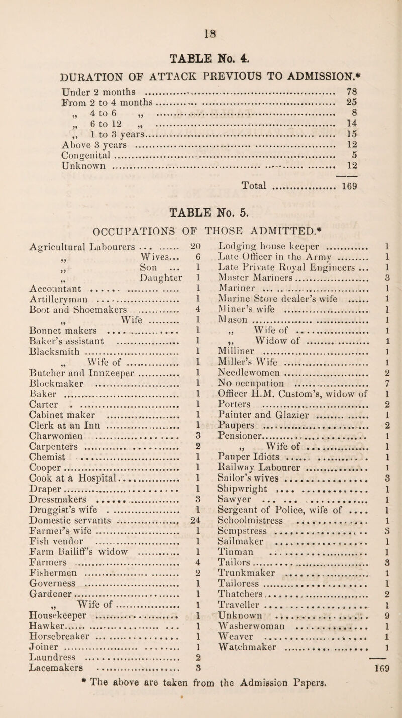 TAELE No. 4. DURATION OF ATTACK PREVIOUS TO ADMISSION.* Under 2 months .<■. 78 From 2 to 4 months. 25 4 to 6 „ 8 „ 6 to 12 „ 14 ,, 1 to 3 years. 15 Above 3 years . 12 Congenital. 5 Unknown . 12 Total . 169 TABLE No. 5. OCCUPATIONS OF THOSE ADMITTED* Agricultural Labourers . •. 20 „ Wives... 6 ,, Son ... 1 „ Daughter 1 Accountant . 1 Artilleryman . 1 Boot and Shoemakers . 4 „ Wife . 1 Bonnet makers . 1 Baker’s assistant . 1 Blacksmith . 1 „ Wife of . 1 Butcher and Innkeeper . 1 Blockmaker . 1 Baker . 1 Carter . 1 Cabinetmaker . 1 Clerk at an Inn . 1 Charwomen . 3 Carpenters . 2 Chemist . 1 Cooper. 1 Cook at a Hospital. 1 Draper. 1 Dressmakers . 3 Druggist’s wife . 1 Domestic servants ., 24 Farmer’s wife . 1 Fish vendor . 1 Farm Bailiff’s widow . 1 Farmers . 4 Fishermen . 2 Governess . 1 Gardener. 1 „ Wife of. 1 Housekeeper . 1 Hawker... 1 Horsebreaker . 1 Joiner . 1 Laundress . 2 Lacemakers . 3 Lodging house keeper . Late Officer in the Army . Late Private Royal Engineers ... Master Mariners. Mariner .. Marine Store dealer’s wife . Miner’s wife . Mason .. ,, Wife of .. ,, Widow of . . Milliner .. Miller’s Wife . Needlewomen . No occupation . Officer H.M. Custom’s, widow of Porters . Painter and Glazier . Paupers .. Pensioner... „ Wife of . Pauper Idiots . . Railway Labourer .. Sailor’s wives. Shipwright .. Sawyer ... Sergeant of Police, wife of .... Schoolmistress .. Sempstress .... .. Sailmaker .... .. Tinman Tailors... Trunkmaker .. Tailoress. Thatchers.... Traveller .... ....... Unknown ... Washerwoman . Weaver ........ Watchmaker . 1 1 1 3 1 1 1 1 1 1 1 1 2 7 1 2 1 2 1 1 1 1 3 1 1 1 1 c* o 1 1 3 1 1 2 1 9 1 1 1 169 # r