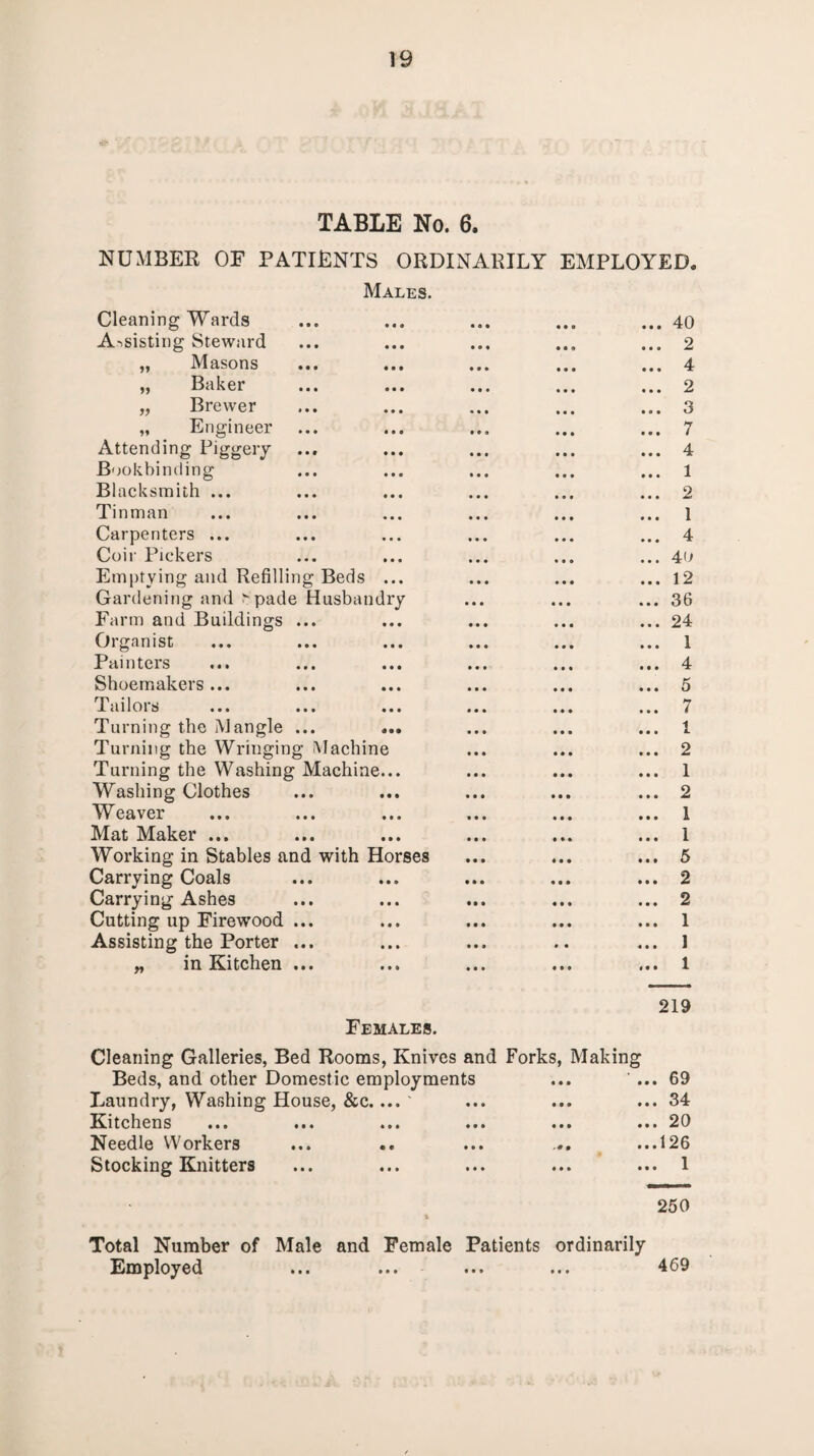 11 11 11 TABLE No. 6. NUMBER OF PATIENTS ORDINARILY EMPLOYED* Males. Cleaning Wards ... ... ... ... ...40 Assisting Steward ... ... ... ... ... 2 Masons ... ... ... ... ... 4 Baker ... ... ... ... ... 2 Brewer ... ... ... ... ... 3 „ Engineer ... ... ... ... ... 7 Attending Piggery ... ... ... ... ... 4 Bookbinding ... ... ... ... ... 1 Blacksmith ... ... ... ... ... ... 2 Tinman ... ... ... ... ... ... l Carpenters ... ... ... ... ... ... 4 Coir Pickers ... ... ... ... ... 40 Emptying and Refilling Beds ... ... ... ... 12 Gardening and ?• pade Husbandry ... ... ... 36 Farm and Buildings ... ... ... ... ... 24 Organist ... ... ... ... ... ... 1 Painters ... ... ... ... ... ... 4 Shoemakers... ... ... ... ... ... 5 Tailors ... ... ... ... ... ... 7 Turning the Mangle ... ... ... ... ... 1 Turning the Wringing Machine ... ... ... 2 Turning the Washing Machine... ... ... ... 1 Washing Clothes ... ... ... ... ... 2 Weaver ... ... ... ... ... ... 1 Mat Maker ... ... ... ... ... ... 1 Working in Stables and with Horses ... ... ... 5 Carrying Coals ... ... ... ... ... 2 Carrying Ashes ... ... ... ... ... 2 Cutting up Firewood ... ... ... ... ... 1 Assisting the Porter ... ... ... .. ... 1 „ in Kitchen ... ... ... ... ... 1 Females. 219 Cleaning Galleries, Bed Rooms, Knives and Forks, Making Beds, and other Domestic employments ... ’ ... 69 Laundry, Washing House, &c. ... ' ... ... ... 34 Kitchens ... ... ... ... ... ... 20 Needle Workers ... .. ... .. ...126 Stocking Knitters ... ... ... ... ... 1 250 Total Number of Employed Male and Female Patients ordinarily 469