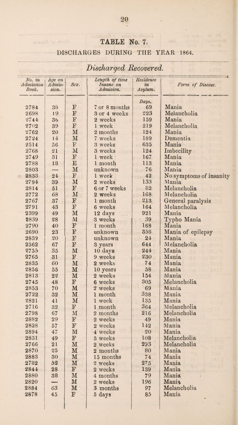 TABLE No. 7. DISCHARGES DURING THE YEAR 1864. Discharged Recovered. No. in Admission Book, Age on Admis¬ sion. Sex. Length of time Insane on Admision. Residence in Asylum. Form of Disease. 2784 38 F 7 or 8 months Days. 69 Mania 2698 19 F 3 or 4 weeks 223 Melancholia 2744 3b F 2 weeks 159 Mania 2702 39 F 1 week 219 Melancholia 2762 20 M 2 months 124 Mania 2724 14 M 7 weeks 189 Dementia 2514 56 F 3 weeks 635 Mania 2768 21 M 3 weeks 124 Imbecility 2749 31 F 1 week 167 Mania 2788 18 E 1 month 113 Mania 2803 — M unknown 76 Mania 2833 24 F 1 week 42 No symptoms of insanity 2794 39 M 2 weeks 133 M ania 2814 51 F 6 or 7 weeks 82 Melancholia 2772 68 M 2 weeks 168 Melancholia 2767 37 F 1 month 213 General paralysis 2791 43 F 6 weeks 164 Melancholia 2399 49 M 12 days 921 Mania 2839 28 M 3 weeks 39 Typho Mania 2790 40 F 1 month 168 Mania 2690 23 F unknown 358 Mania of epilepsy 2859 20 F unknown 24 Mania 2562 67 F 3 years 644 M elancholia 2755 35 M 10 days 244 Mania 2765 31 F 9 weeks 230 Mania 2835 60 M 2 weeks 74 Mania 2856 55 M 10 years 58 Mania 2813 22 M 2 weeks 154 Mania 2745 48 F 6 weeks 305 Melancholia 2853 70 M 2 weeks 69 M ania 2722 32 M 1 month 338 Mania 2821 41 M 1 week 135 Mania 2716 32 F 1 month 364 Melancholia 2798 67 M 2 months 216 Melancholia 2882 29 F 2 weeks 49 Mania 2828 57 F 2 weeks 142 Mania 2894 47 M 4 weeks 20 Mania 2851 49 F 5 weeks 108 Melancholia 2766 21 M 2 weeks 293 Melancholia 2870 25 M 2 months 80 Mania 2883 30 M 15 months 74 Mania 2782 52 M 2 weeks 275 Mania 2844 28 F 2 weeks 139 Mania 2880 38 M 4 months 79 Mania 2820 — M 2 weeks 196 Mania 2884 63 M 3 months 97 Melancholia