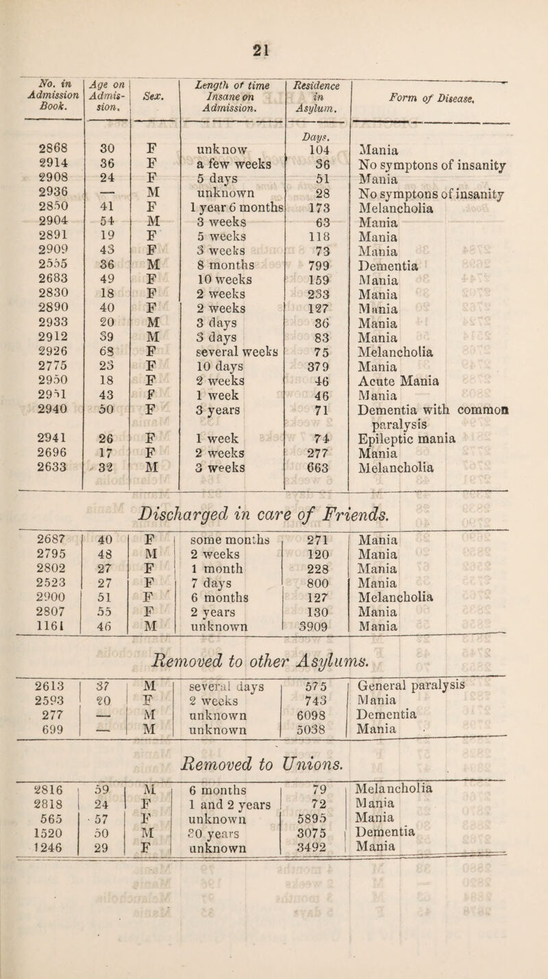 No. in Admission Book. Age on Admis¬ sion. Sex. Length of time Insane on Admission. Residence in Asylum. Form of Disease, Days. 2868 30 F unknow 104 Mania 2914 36 F a few weeks 36 No symptons of insanity 2908 24 F 5 days 51 Mania 2936 —■ M unknown 28 No symptons of insanity 2850 41 F 1 year 6 months 173 Melancholia 2904 54 M DO Mania 2891 19 F 5 weeks 118 Mania 2909 43 F 3 weeks 73 Mania 2555 36 M 8 months 799 Dementia 2683 49 F 10 weeks 159 Mania 2830 18 F 2 weeks 233 Mania 2890 40 F 2 weeks 127 Mania 2933 20 M 3 days 36 Mania 2912 39 M 3 days 83 Mania 2926 68 F several weeks 75 Melancholia 2775 23 F 10 days 379 Mania 2950 18 F 2 weeks 46 Acute Mania 2951 43 F 1 week 46 Mania 2940 50 F 3 years 71 Dementia witl i common paralysis 2941 26 F 1 week 74 Epileptic man ia 2696 17 F 2 weeks 277 Mania 2633 32 M 3 weeks 663 Melancholia Discharged in care of Friends. 2687 40 F some months 271 Mania 2795 48 M 2 weeks 120 Mania 2802 27 F 1 month 228 Mania 2523 27 F 7 days 800 Mania 2900 51 F 6 month S 127 Melancholia 2807 55 F 2 years 130 Mania 1161 46 M unknowr t 3909 Mania Removed to other Asyhn ns. 2613 37 M several days 575 General paralysis 2593 20 F 2 weeks 743 Mania 277 — M unknown 6098 Dementia 699 — M unknown 5038 Mania Removed to Unions. 2816 59 M 6 months 79 Melancholia 2818 24 F 1 and 2 years 72 Mania 565 • 57 F unknown 5895 Mania 1520 50 M 30 years 3075 Dementia