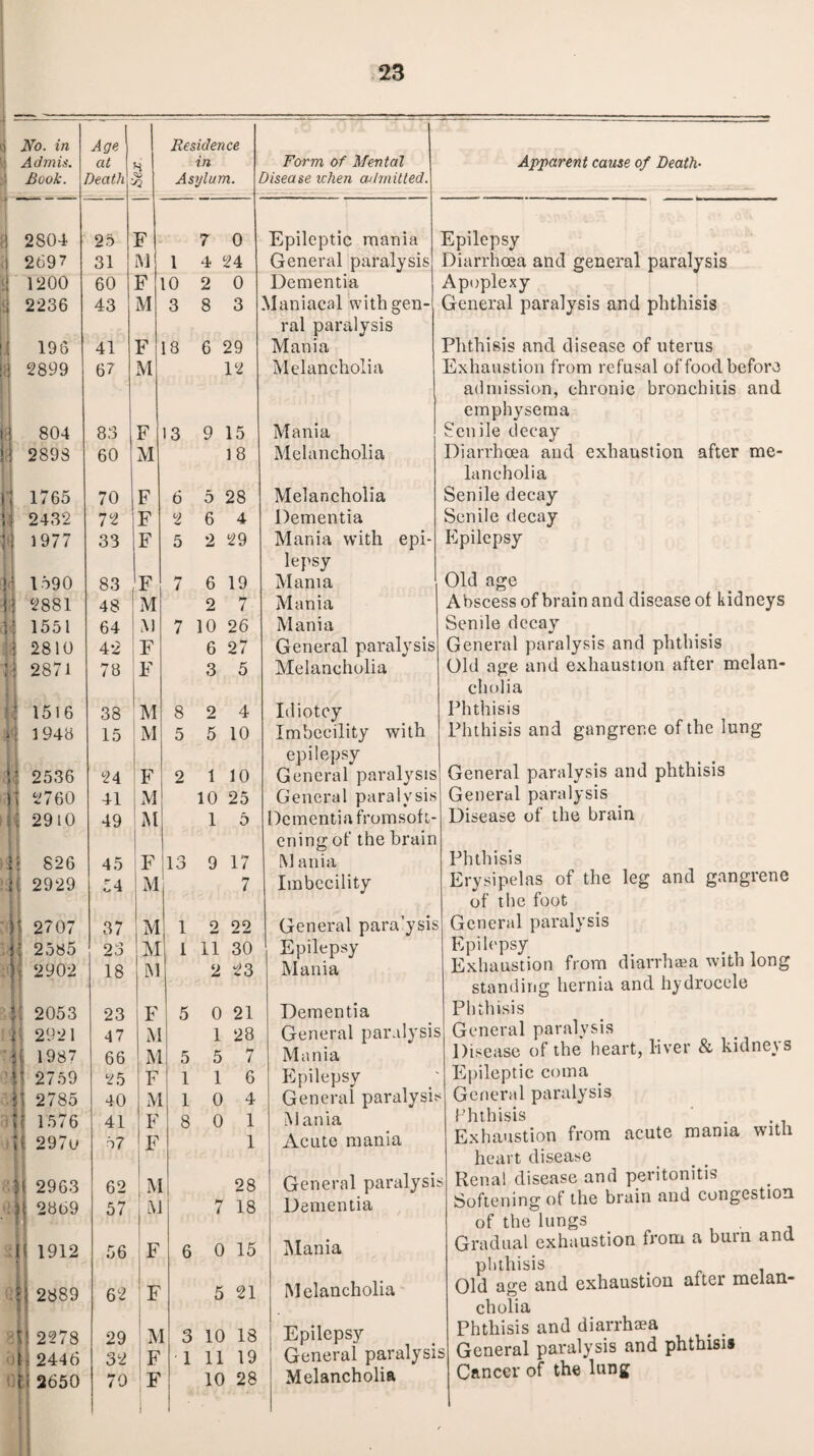 No. in Admit. Book. Age at Death 8 Si Residence in Asylum. Form of Mental Disease when admitted. 2S04 25 F 7 0 Epileptic mania 2697 31 M 1 4 24 General paralysis t 1200 60 F 10 2 0 Dementia 2236 43 M 3 8 3 Maniacal with gen- ral paralysis 196 41 F 18 6 29 Mania ; 2899 67 M 12 Melancholia i1 804 83 F 13 9 15 Mania 2898 60 M 18 Melancholia 1 1765 70 F 6 5 28 Melancholia U 2432 72 F 2 6 4 Dementia }■) 1977 33 F 5 2 29 Mania with epi- lepsy ! 1590 83 F 7 6 19 Mama { 2881 48 M 2 7 Mania i 1551 64 M 7 10 26 Mania 2810 42 F 6 27 General paralysis : 2871 78 F 3 5 Melancholia 1516 38 M 8 2 4 Idiotcy U 1948 15 M 5 5 10 Imbecility with epilepsy 1 2536 24 IF 2 1 10 General paralysis ) 2760 41 M 10 25 General paralysis it 2910 49 M 1 5 Dementia fromsofi- ening of the brain ll 826 45 F I13 9 17 M ania ) 2929 i 54 M 7 Imbecility ) 2707 37 M 1 2 22 General para’ysis j 2585 23 M 1 11 30 Epilepsy ) 2902 18 lM 2 23 Mania Apparent cause of Death- Epilepsy Diarrhoea and general paralysis Apoplexy General paralysis and phthisis Phthisis and disease of uterus Exhaustion from refusal of food before admission, chronic bronchitis and emphysema Senile decay Diarrhoea and exhaustion after me¬ lancholia Senile decay Senile decay Epilepsy Old age Abscess of brain and disease of kidneys Senile decay General paralysis and phthisis Old age and exhaustion after melan¬ cholia Phthisis Phthisis and gangrene of the lung General paralysis and phthisis General paralysis Disease of the brain Phthisis Erysipelas of the leg and gangrene of the foot General paralysis Epilepsy Exhaustion from diarrhsea with long standing hernia and hydrocele It 2053 P 2921 jf 1987 f 2759 l\ 2785 31 1576 If 297o 2963 •ill 2869 ! 1912 jjj 2889 M 2278 If 2446 i\ 2650 23 F 47 M 66 M 25 F 40 M 41 F 57 F 62 M 57 M 56 F 62 F 29 M 32 F 70 F 5 0 21 1 28 5 5 7 1 1 6 1 0 4 8 0 1 1 28 7 18 6 0 15 5 21 3 10 18 1 11 19 10 28 Dementia General paralysis Mania Epilepsy General paralysis Mania Acute mania General paralysis Dementia Mania Melancholia Epilepsy | General paralysis Melancholia Phthisis General paralysis Disease of the heart, liver & kidneys Epileptic coma General paralysis Phthisis . Exhaustion from acute mama with heart disease Rena! disease and peritonitis Softening of the brain and congestion of the lungs Gradual exhaustion from a burn and phthisis > Old age and exhaustion after melan- cholia Phthisis and diarrhsea General paralysis and phthisis Cancer of the lung