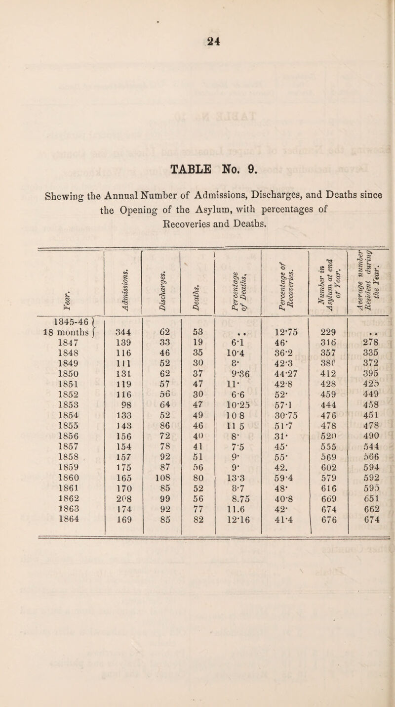 TABLE No. 9. Shewing the Annual Number of Admissions, Discharges, and Deaths since the Opening of the Asylum, with percentages of Recoveries and Deaths. Year. 1 Admissions. Discharges. Deaths. Percentage of Deaths, Percentage of Recoveries. Number in Asylum at end of Year. Average number Resident during the Year. [ 1845-46 ] 18 months j 344 62 53 • • 12-75 229 • • 1847 139 33 19 6-1 46* 316 278 1848 116 46 35 10-4 36-2 357 335 1849 111 52 30 8* 42*3 380 372 1850 131 62 37 9-36 44-27 412 395 1851 119 57 47 11* 42-8 428 425 1852 116 56 30 6-6 52- 459 449 1853 98 64 47 10-25 57-1 444 458 1854 133 52 49 10 8 30-75 476 451 1855 143 86 46 11 5 51*7 478 478 1856 156 72 40 8- 31- 520 490 1857 154 78 41 7-5 45- 555 544 1858 157 92 51 9- 55- 569 566 1859 175 87 56 9- 42. 602 594 1860 165 108 80 13-3 59-4 579 592 1861 170 85 52 8-7 48- 616 595 1862 208 99 56 8.75 40-8 669 651 1863 174 92 77 11.6 42- 674 662 1864 169 85 82 12-16 41-4 676 , 674