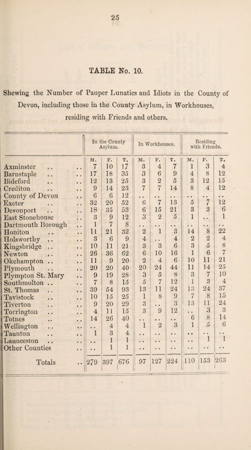 TABLE No. 10. Shewing the Number of Pauper Lunatics and Idiots in the County of Devon, including those in the County Asylum, in Workhouses, residing with Friends and others. In the County- Asylum. In Workhouses. i Residing with Friends. Axminster M. 7 F. 10 T. 17 M. 3 F. 4 T. 7 M. 1 F. 3 T. 4 Barnstaple 17 18 35 3 6 9 4 8 12 Bideford 12 13 25 3 2 5 3 12 15 Crediton 9 14 23 7 7 14 8 4 12 County of Devon 6 6 12 i .. • • Exeter 32 20 52 6 7 13 5 7 12 Devonport 18 35 53 6 15 21 3 3 6 East Stonehouse 3 9 12 3 2 5 1 * • 1 Dartmouth Borough 1 7 8 • • Honiton 11 21 32 2 1 3 14 8 22 Holswortby .. 3 6 9 4 • • 4 2 2 4 Kingsbridge .. 10 11 21 3 3 6 3 5 8 Newton 26 36 62 6 10 16 1 6 7 Okehampton .. i 11 9 20 2 4 6 10 11 21 Plymouth 20 20 40 20 24 44 11 - 14 25 Plympton St. Mary 9 19 28 3 5 8 3 7 10 Southmolton .. 7 8 15 5 7 12 3 4 St. Thomas 39 54 93 13 11 24 13 24 37 Tavistock 10 15 25 1 8 9 7 8 15 Tiverton 9 20 29 1 3 • • 3 13 11 24 Torrington 4 1 l 15 ! 3 9 12 i • • 3 3 Totnes 14 26 40 « i • • • • 6 8 14 Wellington • • 4 4 1 2 3 1 , 5 6 Taunton 1 3 4, 1 1 Launceston • • 1 1 Other Counties • • 1 1 Totals 279 397 676 97 \ 127 224 110 153 263