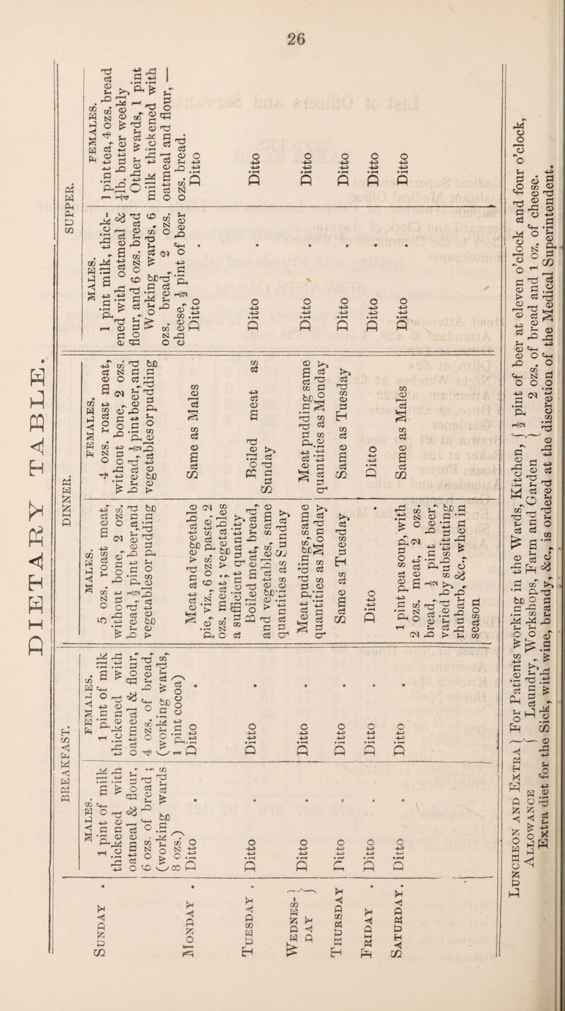 DIETARY TABLE. 03 w CM CM t» m 03 W £ £ H m <3 £u M < H 03 CO G n ^ « .3.13 £ g. £ .■°3 s S © ®2® J u c5 ■e § P w 3 Cx) c3 £ ® 03 £ .2 153 — _G — ^ Jh +3 c3 ^ o © o> p .'S^ S p-cSO^ 3 i—> —H1 S3 O T3 G 0) O H -h. m= .12 to R N o o -H> -H> o -H> R fl R R o p-( O •S G P 03 M3 » S CD t» M3 -3 SI H Ml -3 i—< C3 q • *-» ^ ^ c3 2_! <° .2 £ <3 ** * r—* d) S3 H G _ o a< 33 «? to . N to O 33 H. G 33 £ bC 33 S3 G *3 £ Ui d> o> ’5* HjCS «f§ c/) .t2 SR -g o 4-9 -4-0) R R R R co ^g be cl SI S3 S3 ©0 33: a « ST? CO 4-3 <v * <v rs v*» /—i s » © •© r G P to* Cm n ° o 2 ° M 2.3 CO S3. 03 H«pO c3 ° o r^! . ^ M oi © *T ^ O CC « * d> > CO o P—H o3 co c3 0> 2 G C/2 Hi M3 to G -H> g 03 tS g >> ^3 G O T3 pc S G co 0) 2 03 to S3 be„2 .2^ G3 M n3 03 33 co p^.2 ! 4—i <3 *3 a c a 1 Er G G3 to o 33 H to OS 03 2 G m o 4-3 4-9 R CO d> *C3 s co c3 O 2 a m 4-33 c3 o 2 . 4J co ^2 to T3 bJD NCC o C3S .'G 31 fe'P d> C3 oT'32 P c +=■ bj o C3 o ^ *£ -= tc P- 03 co N O »f3 « H|M_o « Oti « 3 o3 © « 03 bD 1P Hi 03 ^ M3 > r2 'S 03 C3 4-9 +2 CO os be ?3 . CO *g § S S 03 S § « ^ (X) ’£4 co r' 0^ ^S2^ -2 .1? 03 oS rn C3 443 5-4 CO _h 4-P (—1 H C d) 5 - r* O3 s tf J CU >> 0,J| d) o CO • ^ 13 2 s 03 _ p w to £ Sr3S 03 03 ® *3 ^ ^.5 a 52 o > a s2“>^ S o cs os cr1 03 G oj § ^ to G ar ip be^ .2 CO ”p eS hQ to S3 03 Gh^ 03 G c2 s S G ^ cr 03 G3 CO 03 G R to c5 03 o3 GO 2 “ S3 > ° s£<m G O ^ “ 03 03 03 g.6 be G _ g • 03 •« G PM 4-33 P4 Q 1-4 <M M3 S 03 5 M3 *5 « & G to ■p m3 r P. G 03 to H« ^ , M3 M3 ^ n-4 03 .2 M3 03 Hi G 2 2 MG -G > H G o to o3 G to MtS -G co 33 .13 G Is -35 . G fe O 03 ' to *“ ^ CG H W H- -3 3 0^^ C+-I « 03 __ O C G o3 -- 03 03 Mad O o! O Tjt G £ be c to* M3 cs: H 0 I G O 03 O 03 -H) G PM.G ih Q o 4-9 o 4-9 c 4-3 4-9 R R R R * co : h ; ^ ; ^ ; to* o ) g s y 03 R o 4-9 R R R o 49 • P-4 Q • • • >4 |r -3 Wednes- P < P § D CO P O P to m t> H DAT m 05 P W H p ►—< 03 R p 03 p H -3 cc Luncheon and Extra ) For Patients working in the Wards, Kitchen, ( \ pint of beer at eleven o’clock and four o’clock, Allowance j Laundry, Workshops, Farm and Garden ( 2 ozs. of bread and l oz. of cheese. Extra diet for the Sick, with wine, brandy, &c., is ordered at the discretion of the Medical Superintendent.