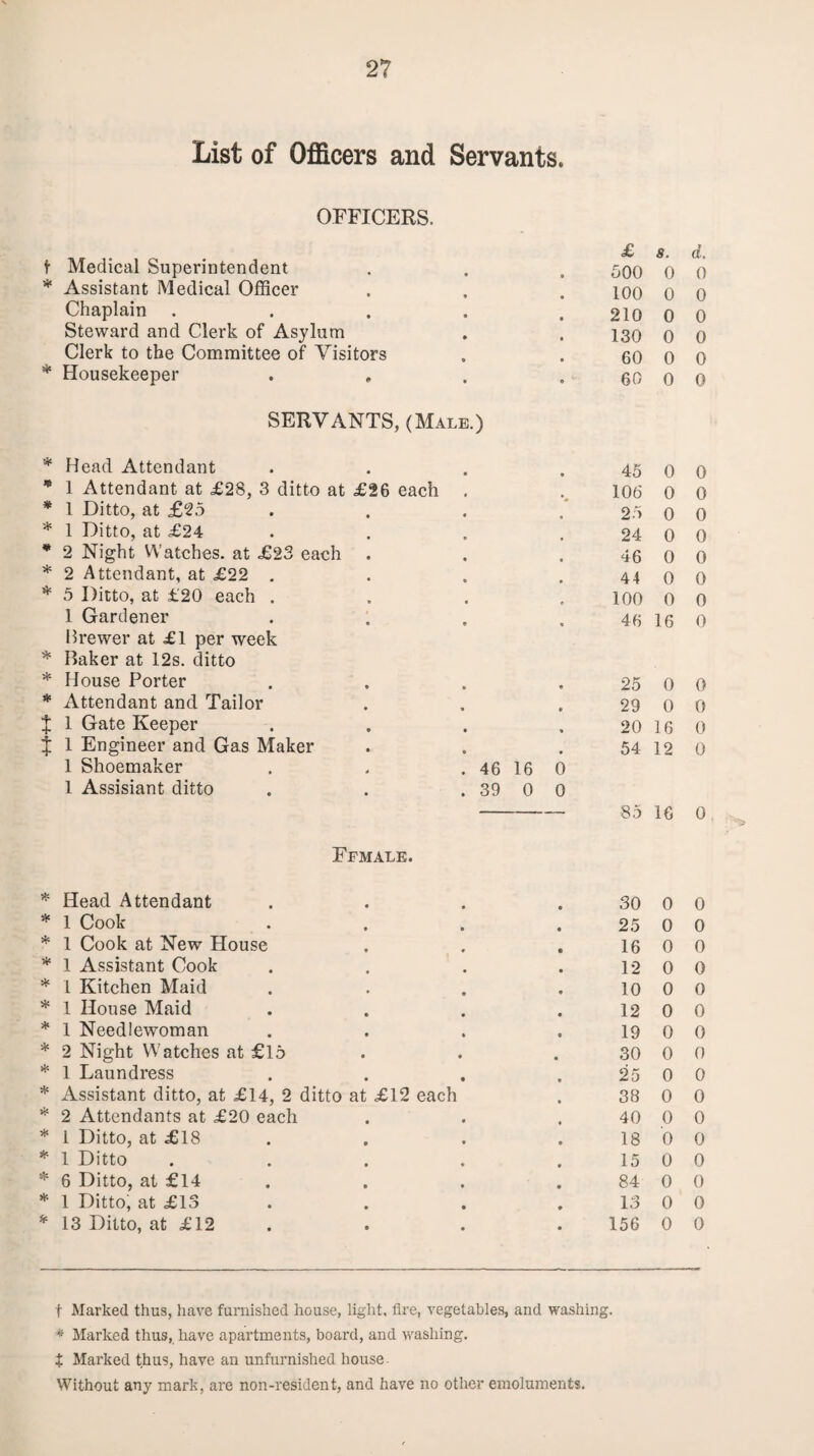 2? List of Officers and Servants. OFFICERS. f Medical Superintendent * Assistant Medical Officer Chaplain .... Steward and Clerk of Asylum Clerk to the Committee of Visitors * Housekeeper SERVANTS, (Male.) * Head Attendant * 1 Attendant at £28, 3 ditto at £26 each * 1 Ditto, at £25 * 1 Ditto, at £24 * 2 Night Watches, at £23 each . * 2 Attendant, at £22 . * 5 Ditto, at £20 each . 1 Gardener Brewer at £1 per week * Baker at 12s. ditto * House Porter * Attendant and Tailor t 1 Gate Keeper j 1 Engineer and Gas Maker 1 Shoemaker 1 Assisiant ditto Ffmale. * Head Attendant * 1 Cook * 1 Cook at New House * 1 Assistant Cook * 1 Kitchen Maid * 1 House Maid * 1 Needlewoman * 2 Night Watches at £15 * 1 Laundress * Assistant ditto, at £14, 2 ditto at £12 each * 2 Attendants at £20 each * l Ditto, at £18 * 1 Ditto * 6 Ditto, at £14 * 1 Ditto, at £13 * 13 Ditto, at £12 » • . 46 16 0 . 39 0 0 £ s. d. 500 0 0 100 0 0 210 0 0 130 0 0 60 0 0 60 0 0 45 0 0 106 0 0 25 0 0 24 0 0 46 0 0 44 0 0 100 0 0 46 16 0 25 0 0 29 0 0 20 16 0 54 12 0 85 16 0 30 0 0 25 0 0 16 0 0 12 0 0 10 0 0 12 0 0 19 0 0 30 0 0 25 0 0 38 0 0 40 0 0 18 0 0 15 0 0 84 0 0 13 0 0 156 0 0 t Marked thus, have furnished house, light, fii'e, vegetables, and washing. * Marked thus, have apartments, board, and washing, t Marked thus, have an unfurnished house- Without any mark, are non-resident, and have no other emoluments.