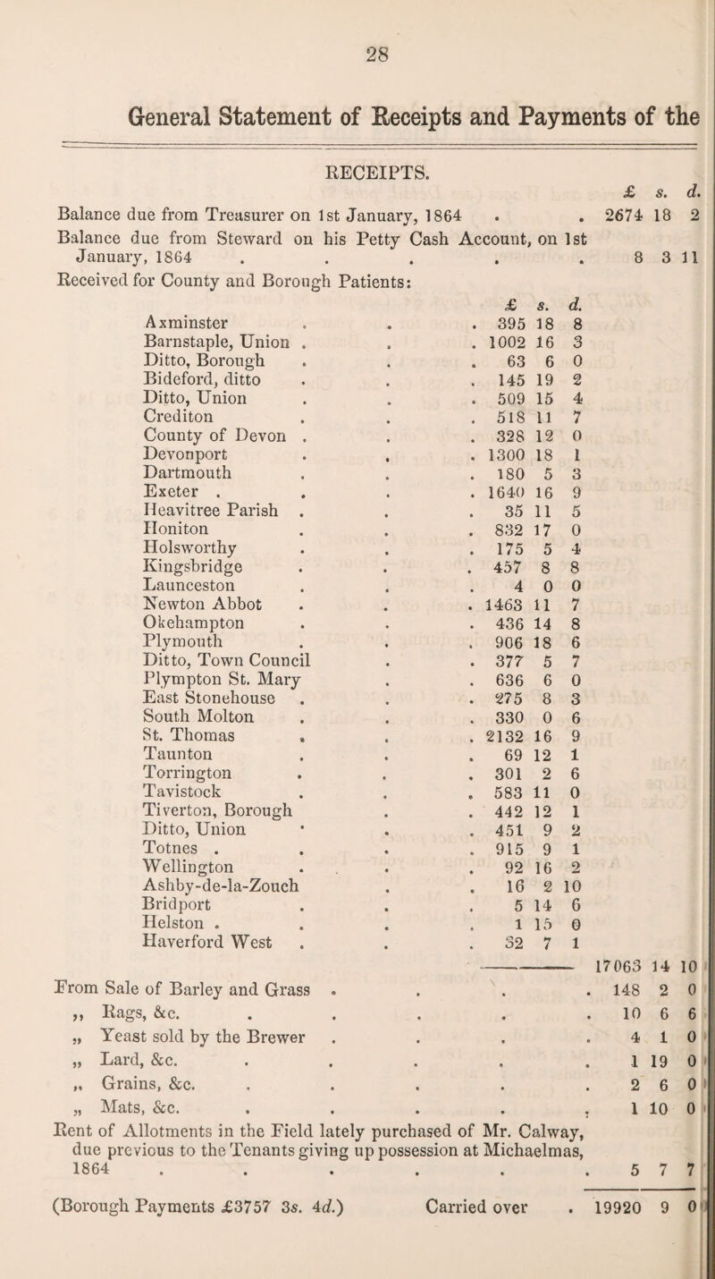 General Statement of Receipts and Payments of the RECEIPTS. Balance due from Treasurer on 1st January, 1864 Balance due from Steward on his Petty Cash Account, on 1st January, 1864 ..... Received for County and Borough Patients: £ s. d* 2674 18 2 8 3 11 Ax minster 395 18 8 Barnstaple, Union . 1002 16 3 Ditto, Borough 63 6 0 Bideford, ditto 145 19 2 Ditto, Union 509 15 4 Crediton 518 11 7 County of Devon . 328 12 0 Devonport 1300 18 1 Dartmouth 180 5 3 Exeter . 1640 16 9 Heavitree Parish . 35 11 5 Honiton 832 17 0 Holsworthy 175 5 4 Kingsbridge 457 8 8 Launceston 4 0 0 Newton Abbot 1463 11 7 Okehampton 436 14 8 Plymouth 906 18 6 Ditto, Town Council 37 7 5 7 Plympton St. Mary 636 6 0 East Stonehouse 275 8 3 South Molton 330 0 6 St. Thomas . 2132 16 9 Taunton 69 12 1 Torrington 301 2 6 Tavistock 583 11 0 Tiverton, Borough 442 12 1 Ditto, Union 451 9 2 Totnes . 915 9 1 Wellington 92 16 2 Ashby-de-la-Zouch 16 2 10 Bridport 5 14 6 Helston . 1 15 0 Haverford West 32 7 1 From Sale of Barley and Grass . \ • • • 17063 148 14 2 10 0 ,, Rags, &c. • • • 10 6 6 „ Yeast sold by the Brewer • • • 4 1 0 „ Lard, &c. • « 0 1 19 0 „ Grains, &c. • • • 2 6 0 „ Mats, See. » • « 1 10 0 * Rent of Allotments in the Field lately purchased of Mr. Calway, due previous to the Tenants giving up possession at Michaelmas, 1864 ...... 5 7 7