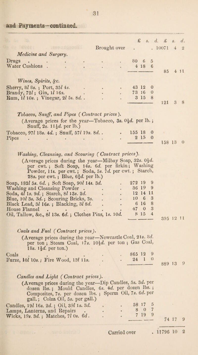 and Payments—continued. £ s. d. £ s. d. Brought over . 10071 4 2 Medicine and Surgery. Drugs .... 80 6 5 Water Cushions . 4 18 6 85 4 11 Wines, Spirits, fyc. Sherry, 8? 8s. ; Port, 35? 4s. 43 12 0 Brandy, 72?; Gin, 1? 16s. 73 16 0 Rum, 1? 10s. ; Vineaar, 2? 5s. 8d. . 3 15 8 121 3 8 Tobacco, Snuff, and Pipes ( Contract prices ). (Average prices for the year—Tobacco, 3s. O^d. per lb.; Snuff, 2s. 11 £c?. per lb.) Tobacco, 971 18s. id. ; Snuff, 571 19s. 8d. . . 155 18 0 Pipes . . . . . . 2 15 0 - 158 13 0 Washing, Cleansing, and Scouring (Contract prices), (Average prices during the year—Milbay Soap, 32s. 0\d. per cwt. ; Soft Soap, 14s. 6c?. per firkin; Washing Powder, 11s. per cwt.; Soda, 5s. Id. per cwt. ; Starch, 28s. per cwt. ; Blue, 6fd. per lb.) Soap, 182/ 5s. 6c?. ; Soft Soap, 90? 14s. 3d. . 272 19 9 Washing and Cleansing Powder . . . 36 19 9 Soda, 4? Is. 9d. ; Starch, 8? 13s. 2c?. . . 12 14 11 Blue, 10? 3s. od.; Scouring Bricks, 3s. . . 10 6 3 Black Lead, 3? 16s. ; Blacking, 3? 8c?. . . 6 16 8 House Flannel . . . . . 47 0 3 Oil, Tallow, &c., 8? 13s. 6c?. ; Clothes Pins, Is. 10c?, 8 15 4 395 12 11 Coals and Fuel ( Contract prices). (Average prices during the year—Newcastle Coal, 2ls. 8d. per ton ; Steam Coal, 17s. 10^c?- per ton ; Gas Coal, 18s. l^cf. per ton.) Coals . . . . . . 865 12 9 Furze, 10? 10s.,- Fire Wood, 13? lls. . . 24 1 0 ’ . _ 889 13 9 Candles and Light ( Contract prices). (Average prices during the year—Dip Candles, 5s. 3d. per dozen lbs.; Mould Candles, 6s. 4c?. per dozen lbs. ; Composites, 7s. per dozen lbs. ; Sperm Oil, 7s. 6c?. per gall.; Colza Oil, 5s. per gall.) Candles, 19? 16s. 2c?. ; Oil, 39? Is. 3o?. * . 58 17 5 Lamps, Lanterns, and Repairs . . ♦ 8 0 7 Wicks, 19s. 3c?, ; Matches, 7? Os. 6c?. . • 7 19 9