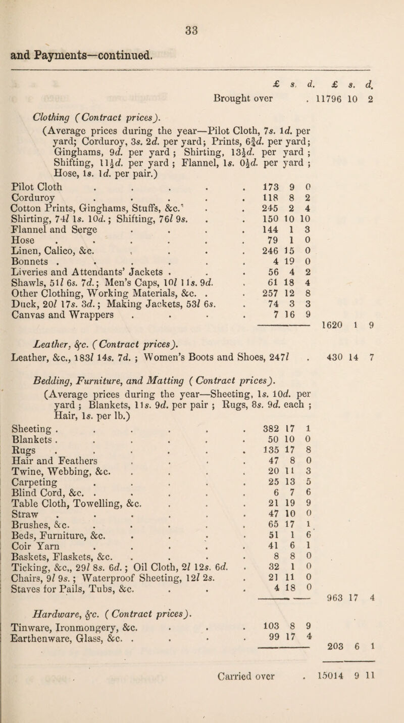 and Payments—continued. £ s, d. £ s. d. Brought over . 11796 10 2 Clothing (Contract prices). (Average prices during the year—Pilot Cloth, 7s. Id. per yard; Corduroy, 3s. 2c?. per yard; Prints, 6fc?. per yard; Ginghams, 9d. per yard ; Shirting, \Z\d. per yard ; Shifting, ll£c?. per yard; Flannel, Is. 0£c?. per yard ; Hose, Is. 1c?. per pair.) Pilot Cloth .... Corduroy .... Cotton Prints, Ginghams, Stuffs, &c.’! Shirting, 74? Is. 10<?.; Shifting, 76? 9s. Flannel and Serge Hose ..... Linen, Calico, &c. Bonnets ..... Liveries and Attendants’ Jackets . Shawls, 51? 6s. 7c?.; Men’s Caps, 10? 1 Is. 9d. Other Clothing, Working Materials, &c. . Duck, 20? 17s. 3c?.; Making Jackets, 53? 6s. Canvas and Wrappers 173 9 0 118 8 2 245 2 4 150 10 10 144 1 3 79 1 0 246 15 0 4 19 0 56 4 2 61 18 4 257 12 8 74 3 3 7 16 9 1620 9 Leather. Sfc. (Contract prices). Leather, &c., 183? 14s. 7d. ; Women’s Boots and Shoes, 247? . 430 14 7 Bedding, Furniture, and Matting ( Contract prices). (Average prices during the year—Sheeting, Is. 10c?. per yard ; Blankets, 11 s. 9d. per pair ; Rugs, 8s. 9c?. each ; Hair, Is. per lb.) Sheeting ..... 382 17 1 Blankets ..... 50 10 0 Rugs ..... 135 17 8 Hair and Feathers 47 8 0 Twine, Webbing, &c. 20 11 3 Carpeting .... 25 13 5 Blind Cord, &c. .... 6 7 6 Table Cloth, Towelling, &c. 21 19 9 Straw ..... 47 10 0 Brushes, &c. .... 65 17 1 Beds, Furniture, &c. 51 1 6 Coir Yarn .... 41 6 1 Baskets, Flaskets, &c. 8 8 0 Ticking, &c,, 29? 8s. 6d.; Oil Cloth, 2? 12s. 6d. 32 1 0 Chairs, 9? 9s.; Waterproof Sheeting, 12? 2s. Staves for Pails, Tubs, &c. 21 11 0 4 18 0 Hardware, Sfc. ( Contract prices). Tinware, Ironmongery, &c. • 103 8 9 Earthenware, Glass, &c. . • 99 17 4 963 17 4 203 6 1