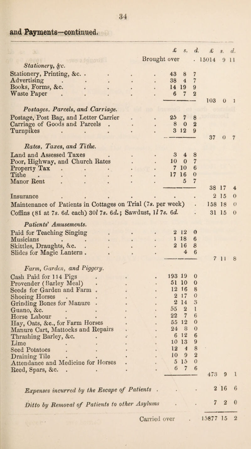 and Payments—continued. 34 £ s. d. £ s, d. Brought over . 15014 9 11 Stationery, fyc. Stationery, Printing, &c. . • 43 8 7 Advertising .... • 38 4 7 Books, Forms, &c. Waste Paper .... • 14 19 9 • 6 7 2 Postages, Parcels, and Carriage. Postage, Post Bag, and Letter Carrier • 25 7 8 Carriage of Goods and Parcels . 8 0 2 Turnpikes .... • 3 12 9 Rates, Taxes, and Tithe. Land and Assessed Taxes 3 4 8 Poor, Highway, and Church Rates 10 0 7 Property Tax .... 7 10 6 Tithe ..... 17 16 0 Manor Rent .... 5 7 Insurance .... • • • Maintenance of Patients in Cottages on Trial (7s. per week) • Coffins (81 at 7s. 6d. each) 30/ 7s. 6d.; Sawdust, 1/ 7s. 6 d. • Patients’ Amusements. Paid for Teaching Singing • 2 12 0 Musicians .... • 1 18 6 Skittles, Draughts, &c. . 2 16 8 Slides for Magic Lantern . . 4 6 Farm, Garden, and Piggery. Cash Paid for 114 Pigs 193 19 0 Provender (Barley Meal) 51 10 0 Seeds for Garden and Farm . 12 16 8 Shoeing Horses 2 17 0 Grinding Bones for Manure . 2 14 o Guano, &c. 55 2 1 Horse Labour 22 7 6 Hay, Oats, &c., for Farm Horses 55 12 0 Manure Cart, Mattocks and Repairs 24 8 0 Thrashing Barley, &c. 6 12 6 Lime 10 13 9 Seed Potatoes 12 4 8 Draining Tile 10 9 2 Attendance and Medicine for Horses 5 15 0 Reed, Spars, &c. . 6 7 6 103 0 1 37 0 7 38 17 4 2 15 0 158 18 0 31 15 0 7 118 473 9 1 Expenses incurred by the Escape of Patients . Ditto by Removal of Patients to other Asylums