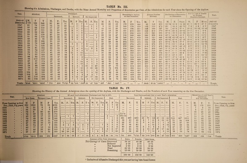 Year. 1845-46 18montbs 1847 1848 1849 1850 1851 1852 1853 1854 1855 1856 1857 1858 1859 1860 1861 1862 1863 1864 1865 1866 1867 1868 1869 1870 1871 Totals s TABLE N°‘ IIL owing e emissions, Discharges, and Deaths, with the Mean Annual Mortality and Proportion of Recoveries per Cent, of the Admissions for each Year since the Opening of the Asylum. Admitted. $M. F T 1 160 186 346 60 79 139 50 66 116 44 67 111 66 65 131 64 55 119 51 65 116 49 49 98 53 80 133 64 79 143 85 71 156 73 81 154 83 74 157 96 79 175 76 89 165 88 82 170 98 110 208 87 87 174 82 87 169 94 86 180 79 73 152 77 91 168 104 81 185 102 92 194 93 110 203 83 102 185 2046 2201 4247 Discharged. Recovered._| Relieved. | Not Improved. M. F. Tot. M. F Tot. M. F. Tot. 21 30 51 3 4 7 1 •••••• 1 15 13 28 3 <r\ o 1 1 17 27 44 1 2 3 • ••••■» 1 1 18 29 47 2 3 5 25 34 59 2 1 3 27 23 50 1 4 5 1 1 23 28 51 2 3 5 1 • • • • • 1 23 33 56 3 3 6 21 29 50 1 1 24 51 , 75 1 6 7 6 > • e • • • 6 25 39 64 5 5 3 3 35 34 69 2 4 6 3 3 41 45 86 1 3 4 2 2 41 33 74 11 4 15 • •••• •••••• .... 46 52 98 7 4 11 35 47 82 2 1 3 42 43 85 6 3 9 4 1 5 37 36 73 7 7 14 4 1 5 30 40 70 6 7 13 1 1 2 35 33 68 2 3 5 16 4 20 33 30 63 3 7 10 3 19 22 24 27 51 6 4 10 1 1 2 37 48 85 8 4 12 7 9 16 40 46 86 5 3 8 4 3 7 41 44 85 4 13 17 27 17 44 33 36 69 7 l 7 14 6 6 12 791 930 *1721 92 108 200 88 67 155 ' Dead. Remaining in Asylum on 31st December. Average Number Resident. Per Centage of Recoveries on Admissions. I Pj r Cer.tage of Deaths on Average Numbers Resident. Year. M F. Tot. M. F Tot. M. 1 F Tot. M. F. i\I ean M ] F M^an J 1845-46 30 23 53 193 233 426 91 109 200 13*04 16-2 14 62 21 1 32 *9 * 1 * * 27 0 1 l 8 months 9 10 19 140 178 318 125 150 2?5 25- 16 5 20 75 7 2 6 6 6*9 j J 847 16 19 35 155 196 351 148 189 337 34* 40-9 37 •4 10 8 10 •05 10-42 1848 17 13 30 161 219 380 158 212 370 40-9 43 2 42 •05 10* 7 6 • 1 8-4 j 1849 20 17 37 180 232 412 170 225 395 37*8 52-3 45 05 11 7 7 *5 9*6 1850 29 18 47 186 243 429 186 239 426 42*1 41-8 41 ■ 9 15- 5 7 •5 11*5 1851 14 16 30 198 261 459 193 255 448 45-09 43-09 44 •0 7- 2 6 •2 6-7 1852 25 22 47 195 250 445 198 259 458 46-91 67*0 57 • 19 12- 6 8 .4 10-5 I 1853 21 28 49 204 272 476 194 256 451 39-6 36-3 37 •9 io- 8 10 • 9 10-85 1854 39 17 56 200 278 478 199 278 478 37*5 64-5 50 .4 19- 5 6 •4 12-95! 1855 21 19 40 232 288 520 216 272 489 29-4 54-9 42 • 15 9- 7 6 •9 8'3 1856 23 18 41 244 310 554 241 303 543 57-9 41 9 45 •4 o 5 5 •9 ! 7-7 1857 34 17 51 247 323 570 246 318 564 49 2 6 '-9 55 •05 13- 8 5 3 9-55 1858 31 23 56 260 342 602 261 332 594 42 • 7 41-7 42 2 11 8 7 ■9 9-85! 1859 46 34 80 238 341 579 249 343 593 60 5 59 5 60 • 18 4 9 •9 ; 14-35! 1860 28 24 52 254 362 616 248 346 594 39*7 57-3 48 •6 1 I 2 6 •9 S * @5 1 1861 21 35 56 279 390 669 265 384 649 42*8 39-09 40 90 7 9 9 1 8 5 1862 42 35 77 276 398 674 268 393 661 42 • 5 41 -3 41 •9 11 9 8 9 10-4 1863 42 40 82 279 397 676 277 395 673 36-5 459 41 2 15* 1 10 • 1 12*6 1864 36 37 73 284 406 690 288 401 690 37-2 38-3 37 •75 12- 5 9 •4 , 10-9 1865 70 34 104 254 389 643 275 399 674 41 -7 40-5 41 • 1 25' 5 £ •7 15-42 1866 33 27 60 267 420 687 258 400 658 31 3 29 6 30 •3 12 79 6  7 9-11 1867 44 22 66 275 418 693 275 421 6 96 35 5 59-2 47 •36 16 0 5 9-48 1868 47 37 84 279 420 699 271 421 692 39 2 50 0 44 5 17- 3 8 ‘7 1 12-1 1869 31 37 68 269 419 688 278 426 704 44 0 10 0 42 •o 11- 15 8 •6 9-65 1870 38 36 74 268 436 704 271 426 697 39-76 35-3 o, •3 14 0 8 ■45 10-61; 1871 807 6 60 1467 • • • • • • • • 5849 81 52 14001 • • • • • • • • • • • . Totals. TABLE No. IV. Showing the History of the Annual Admissions since the opening of the Asylum, with the Discharges and Deaths, and the Numbers of each Year Year. From Opening to 31st Dec.,1859, W\ years 1860 1861 1862 i 863 1864 1865 1866 . ~ 1867 1868 1869 1870 1871 Totals Admitted. Of each Year’s Admissions Discharged and Died in 1871. Total Discharged and Died ot each Year’s Admissions. ' , Remaining ot each Year's Admissions 31st December. New Cases. 1 Relapsed Cases. | Recovered. j Relieved. | Not Improved, j Died. Recovered. Relieved. Not Improved. | Died. M F M F Tot. M. F. Tot. M. F. T o. M. If. Tot. M. F Tot. M. F. T * M F Tot. M. F. T. M. F- 1 T. M. F. T. 920 1000 78 95 2093 1 3 4 5 7 12 - 69 133 n 1Q\ 7.3 81 3 « 165 1 1 2 .... 16 O '-i Q A 79 4 3 1 70 1 1 4 £ «7 1 7 O4* 7ft 4 V 8 20 24 208 1 U 1 4 1 4 o A 2 > • o 79 69 1 5 18 174 l 1 Up to 1 S u 1 7 4U 65 79 68 17 19 169 1 1 2 2 Dec 31 • • • ... , 1 4 1 4 O'> o m 68 99 18 180 1 1 2 581 699 1280 59 70 129 40 12 52 544 467 1011 11 > o 9 0 2. 4 O ‘2 4 & CQ 63 16 11 153 1 1 »„ o 2 33 30 63 3 7 10 3 19 22 70 34 104 1 s «- — 16 Us) •29 DO c? 78 10 13 1 68 i 1 2 2 24 27 51 6 4 10 1 1 2 33 97 60 1 9 o< 87 4 O 74 17 7 185 2 1 3 1 2 3 1 «••••« 1 3 3 6 37 48 85 4 12 7 9 16 44 22 66 15 4 4 19 06 34 86 77 16 15 194 • • • • • «•••!• • • • • 1 1 .5 3 8 40 46 86 5 3 8 4 3 7 47 37 84 22 29 51 61 90 32 20 203 8 10 18 3 4 7 3 3 9 8 17 41 44 85 4 13 17 27 17 44 31 o m o 7 68 31 45 76 67 67 16 35 185 22 24 46 1 X. 1 1 3 4 11 9 20 33 36 69 7 7 14 6 6 12 38 36 74 48 66 114 1780 1915 266 286 4247 33 36 69 7 7 14 6 6 12 38 36 74 791 930 *1721 92 108 200 88 67 155 807 1 660 1467 268 436 704 Summary of the Total Admissions. I Males. I Females. 1 Both Sexes. Per-Centage of Cases Recovered „ Relieved „ Not Improved „ Dead „ Remaining . 38'66 4-50 4-30 39-45 13*09 42 26 4-91 3 05 29*98 19-80 40 53 4-71 3-65 34*54 16*57 100 00 100*00 100-00 Year. From Opening to 31 st l)-c.,\859, 1years 1S60 1861 186‘.i 1863 1864 1865 1866 1S67 1868 1869 1870 1871 Totals