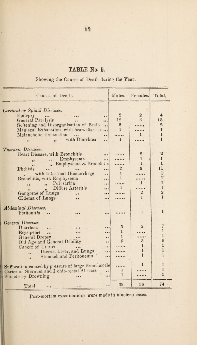 TABLE No. 5. Showing the Causes of Death during the Year. Causes of Death. Males. Females. Total. Cerebral or Spinal Diseases. Epilepsy ... ... ,. 2 2 4 General Paralysis 12 6 18 Softening and Disorganisation of Brain ... 2 2 Maniacal Exhaustion, with heart disease ... 1 1 Melancholic Exhaustion ... .. 1 1 „ „ with Diarrhoea 1 1 Thoracic Dtseases. Heart Disease, with Bronchitis •• 2 2 „ ,, Emphysema 1 i 1 ,, ,, Emphysema & Bronchitis 1 1 Phthisis »• ••• ••• 2 9 11 ,, with Intestinal Hmmorrhage 1 1 Bronchitis, with Emphysema 1 1 ,, Polvsarkia ••• 1 1 ,, „ Diffuse Arteritis 1 1 Gangrene of Lungs 2 2 CEdema of Lungs .. 1 1 Abdominal Diseases. Peritonitis 1 1 \ General Diseases. Diarrhoea .. •• ••• 5 2 7 Erysipelas .. 1 > « « • 1 General Dropsy 1 1 Old Age and General Debility 6 3 9 Cancer of Uterus 1 1 Uterus, Liver, and Lungs 1 1 „ Stomach and Peritoneum 1 1 |j Suffocation .caused by p'essure of large Bronchocele 1 1 m Caries of Sternum and I chio-rectal Abscess 1 1 i! Suicide by Drowning I 1 Total 38 36 74 Post-mortem examinations were made in nineteen cases.