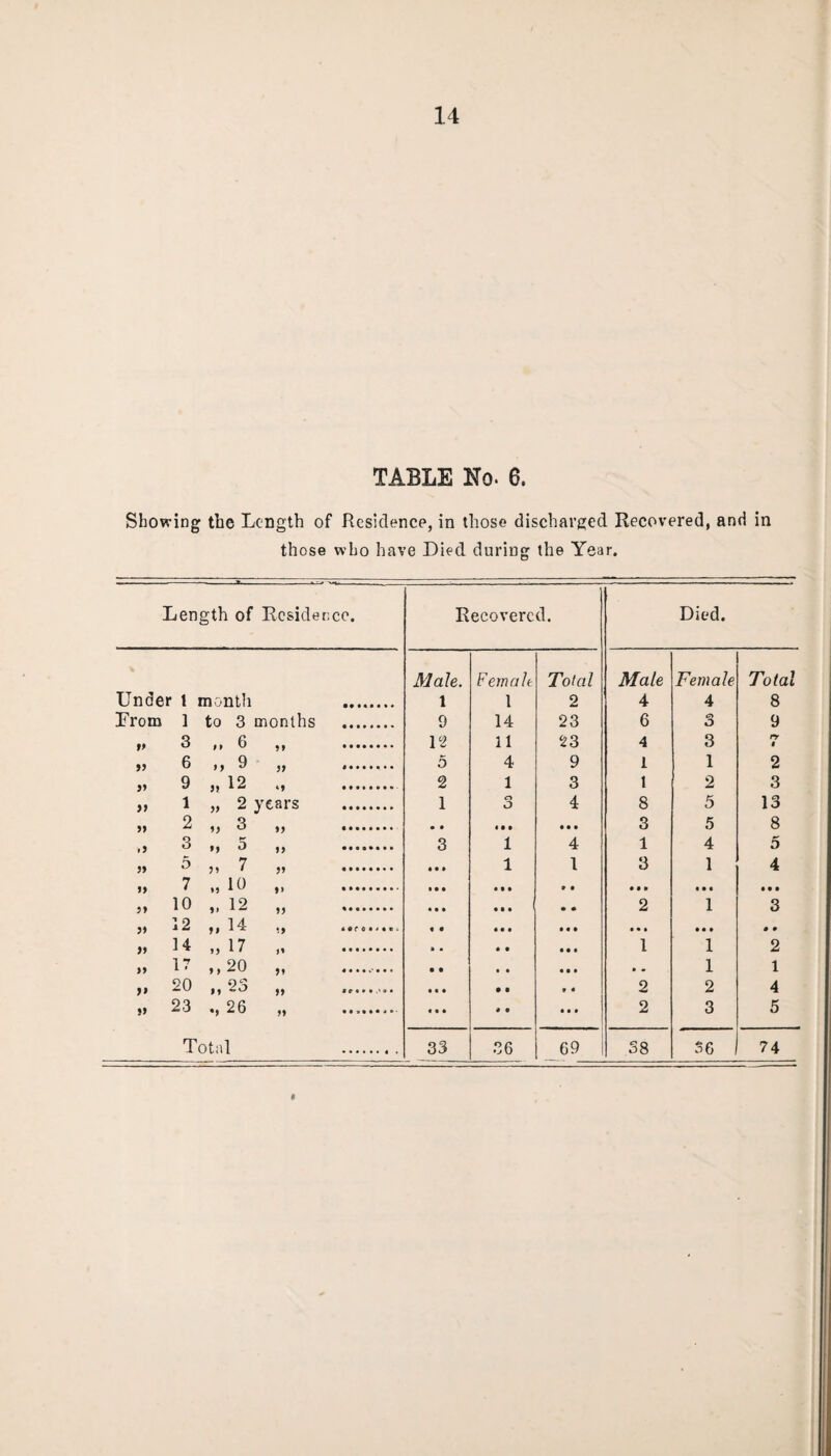 TABLE No. 6. Showing the Length of Residence, in those discharged Recovered, and in those who have Died during the Year. Length of Residence. Recovered. Died. Male. F ernalt Total Male Female Total Under 1 month 1 l 2 4 4 8 From 1 to 3 months 9 14 23 6 3 9 „ 3 11 6 99 12 11 23 4 3 ry i „ 6 „ 9 99 5 4 9 l 1 2 „ 9 » 12 ••9 2 1 3 l 2 3 „ 1 „ 2 years 1 o O 4 8 5 13 „ 2 „ 3 99 • • • • • 3 5 8 „ 3 »» 5 99 3 1 4 1 4 5 ,, 5 „ 7 99 • • • 1 1 3 1 4 „ 7 io 9> • • • • • • 9 • 0 0 0 • • • „ 10 „ 12 99 • • • • • • • • 2 1 3 „ 12 „ 14 uroiMi. « • • • • • • • • • • • • » « • „ 14 „ 17 i • • • • 1 1 2 „ D ,,20 ,* • • • • • • . 1 1 „ 20 n 23 99 • • • » « 2 2 4 „ 23 26 99 • • • • • • 2 3 5 Total • •••••« . 33 36 69 38 36 74 *