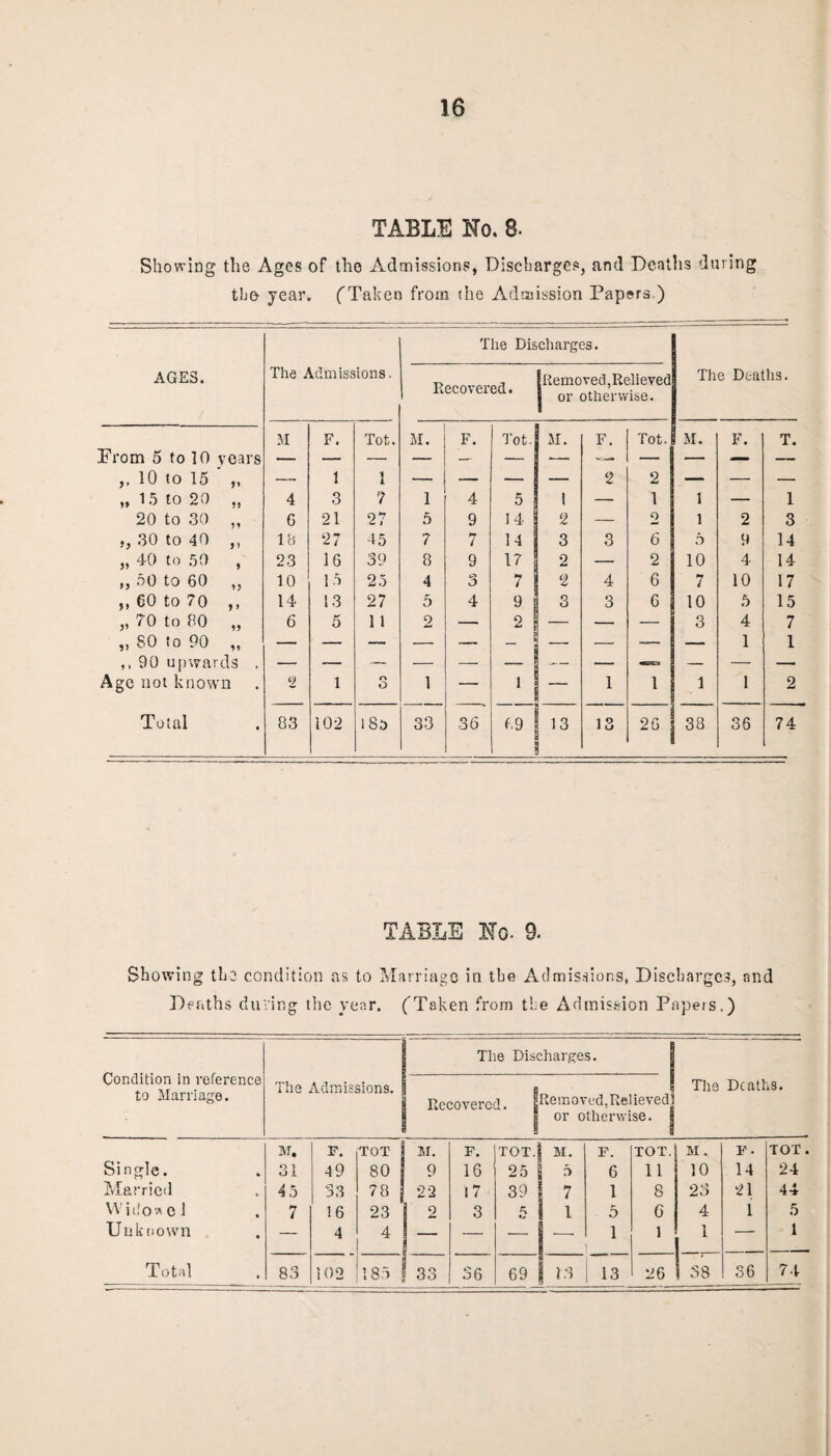 TABLE No. 8. Showing the Ages of the Admissions, Discharges, and Deaths during the year. ('Taken from the Admission Papers.) AGES. The Admissions, The Dis Recovered. charges. Removed,Relieved or otherwise. The Deaths. M F. Tot. M. F. Tot. M. F. Tot. M. F. T. Prom 5 to 10 years — — — — — — — V=— — — — — „ 10 to 15 „ 1 1 — — — — 2 2 — — — „ 15 to 20 „ 4 3 7 1 4 5 1 — 1 1 — 1 20 to 30 „ G 21 27 5 9 14 2 — 2 1 2 3 „ 30 to 40 „ 18 27 45 7 7 14 3 3 6 5 9 14 „ 40 to 50 , 23 16 39 8 9 17 2 — 2 10 4 14 „ 50 to 60 „ 10 15 25 4 3 7 2 4 6 7 10 17 ,, 60 to 70 ,, 14 13 27 5 4 9 3 3 6 10 h 15 „ 70 to 30 „ 6 5 1 1 2 — 2 — — — 3 4 7 ,, 80 to 90 ,, — — — — — — — — — — 1 1 ,, 90 upwards . — — — — — — — — — — — Age not known <2 1 r» O 1 — 1 — 1 1 1 1 2 Total 83 102 18o 33 36 69 13 13 26 38 36 74 TABLE No- 9. Showing the condition as to Marriage in the Admissions, Discharges, and Deaths during the year. (Taken from the Admission Pnpeis.) Condition in reference to Marriage. The Admissions. The Discharges. Recovered. [Removed, Relieved] 1 or otherwise. S The Deaths. M. F. TOT S M. Single. 31 49 80 j 9 Married 45 33 78 | 22 Widow el 7 16 23 | 2 Unknown — 4 4 1 “ Total 83 102 185 l 33 F. TOT.] M. F. TOT. M . F. TOT. 16 25 5 6 1 1 10 14 24 l 7 39 I 7 1 8 23 21 44 3 5 1 5 1 6 1 4 1 i 5 1 36 69 1.3 13 26 1 38 36 74