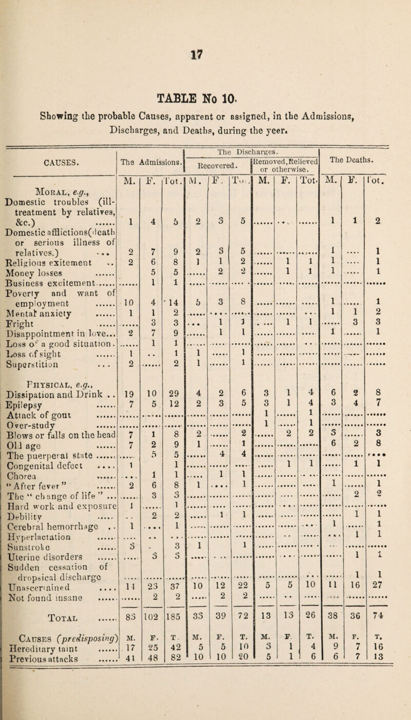 TABLE No 10. Showing the probable Causes, apparent or assigned, in the Admissions, Discharges, and Deaths, during the yeer. CAUSES. Moral, eg., Domestic troubles (ill- treatment by relatives, See.) . Domestic nfflictions(dcatl) or serious illness of relatives.) Religious exitement Money losses . Business excitement. Poverty and want of employment . Mentat anxiety Fright . Disappointment in love... Loss oL a good situation. Loss of sight . Superstition ... Physical, e.g., Dissipation and Drink .. Epilepsy . Attack of gout . Over-study . Blows or falls on the head Old age . I The puerperal state. Congenital defect .... ■ Chorea “After fever” . The “ change of life ” ... Hard work and exposure Debility . Cerebral hemorrhage .. Hvperlactation . ( Sunstroke ...... i Uterine disorders . Sudden cessation of dropsical discharge Unascertained .... Not found insane . Total . Causes (predisposing) Hereditary taint . Previous attacks . The Admissions.J The Disc Recovered. larges. Removed, Relieved or otherwise. The Deaths. M. F. Tot. M . F, To,. M. F. Tot- M. F. lot. 1 4 5 2 3 5 1 1 2 o 7 9 2 3 5 1 1 2 6 8 1 1 2 1 1 1 • • • • 1 5 5 2 2 1 1 1 • •4m 1 1 1 10 4 * la 5 3 8 1 1 1 1 2 1 1 2 ■••••• 3 3 1 3 • on 1 1 3 3 2 7 9 1 l 1 1 l 1 1 1 1 1 Q 2 1 1 19 10 29 4 2 6 3 1 4 6 2 8 7 5 12 2 3 5 3 1 4 3 4 7 1 1 1 1 7 1 8 2 2 2 2 3 3 7 0 q 1 1 6 2 8 1 5 5 4 4 t • • • 1 1 1 1 1 1 i 1 1 1 o c 1 1 1 1 Q O 2 2 1 1 4 2 2 • • • • » 1 1 1 1 1 1 1 1 • • • » ♦ ■«•••• • • • • • *••••• » i ( 1 1 o 3 1 1 • • • •» < • • • • »••••• <r» 1 * • i 1 1 14 23 37 10 12 22 5 5 10 11 16 27 • it* »• 2 2 2 2 . • • . j * o a •••••• ••«••• 83 102 185 33 39 72 13 13 26 38 36 74 M. F. T . M. F. T. M. F. T. M. F. T. . 17 25 42 5 5 10 ert o 1 4 9 7 16 41 48 82 10 10 20 5 1 6 6 7 13