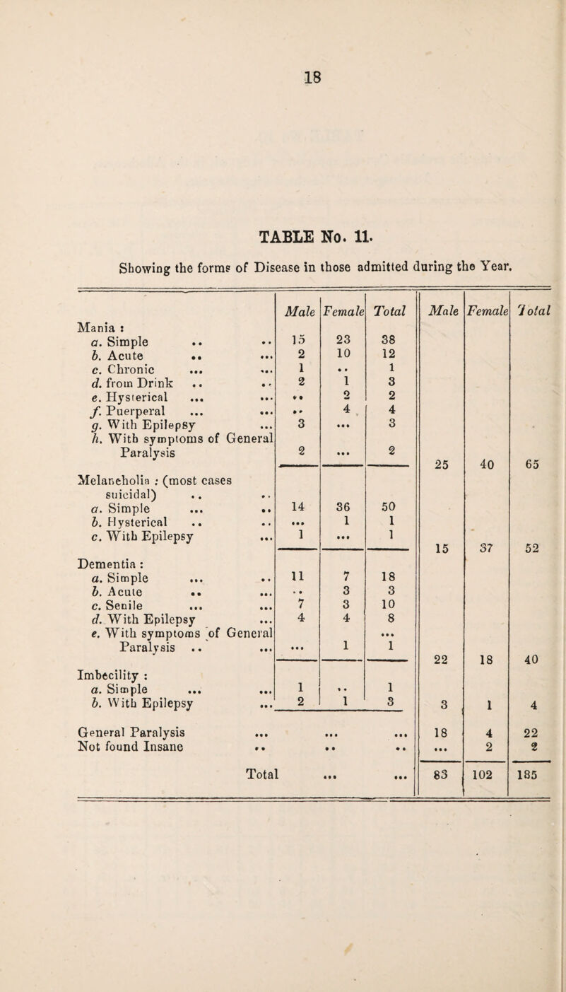 TABLE No. 11. Showing the forms of Disease in those admitted daring the Year. Male Female Total Male Female 'Total Mania : a. Simple 15 23 38 b. Acute •• 2 10 12 c. Chronic 1 • • 1 d. from Drink 2 1 3 e. Hysterical * • o 2 f. Puerperal ... ... • • 4 4 g. With Epilepsy 3 « • • 3 h. With symptoms of General Paralysis 2 • • # 2 25 40 65 Melancholia ; (most cases suicidal) a. Simple ... .. 14 36 50 b. Hysterical • • » 1 1 c. With Epilepsy 1 • • t 1 15 37 52 Dementia : a. Simple 11 7 18 b. Acute • • • • 3 3 c» Senile • •• 7 3 10 d. With Epilepsy 4 4 8 e. With symptoms of General • • • Paralysis • • • 1 1 — 22 18 40 Imbecility : a. Simple ••• 1 « • 1 b. With Epilepsy 2 1 3 3 1 4 General Paralysis • • • • • • 18 4 22 Not found Insane • • • • • • t 2 2 « • • • • •