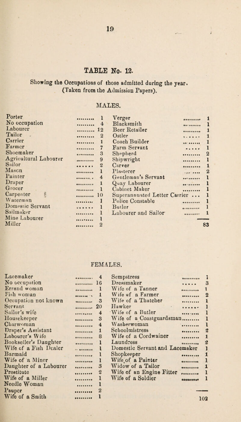 TABLE No. 12. Showing the Occupations of those admitted during the year. (Taken from the Admission Papers). MALES. Porter Verger 1 No occupation Blacksmith 1 Labourer Beer Retailer 1 Tailor Ostler « • 4 • 1 Carrier Coach Builder 1 Farmer Farm Servant 1 Shoemaker Shepherd 2 Agricultural Laboarer Shipwright 1 Sailor Carver 1 Mason Plasterer 2 Painter Gentleman’s Servant 1 Draper Quay Labourer 1 Grocer Cabinet Maker 1 Carpenter Superannuated Letter Carrier ... 1 Waterman Police Constable 1 Domestic Servant Butler 1 Sailmaker Labourer and Sailor 1 Mine Labourer Miller . 83 FEMALES. Lacemaker 4 No occupation 16 Errand woman 1 Fish woman .„ * 1 Occupation not known . 3 Serrant 20 Sailor’s wife 4 Housekeeper 3 Charwoman 4 Draper’s Assistant 1 Labourer’s Wife 8 Bookseller’s Daughter . 1 Wife of a Fish Dealer . I Barmaid 1 Wife of a Miner 1 Daughter of a Labourer . 3 Prostitute 2 Wife of a Miller 1 Needle Woman 1 Pauper 2 Wife of a Smith 1 Sempstress 1 Dressmaker ..... 3 Wife of a Tanner l Wifewf a Farmer 2 Wife of a Thatcher l Hawker ■ . ] Wife of a Butler ......... 1 Wife of a Coastguardsman. 1 Washerwoman 1 Schoolmistress 2 Wife of a Cordwainer . l Laundress 2 Domestic Servant and Lacemaker 1 Shopkeeper 1 Wife of a Painter 1 Widow of a Tailor 1 Wife of an Engine Fitter . 1 Wife of a Soldier 102