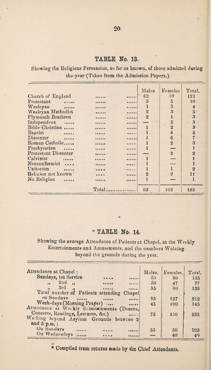 TABLE No. 13. Showing the Religious Persuasion, so far as known, of those admitted during the year (Taken from the Admission Papers.) Church of England . .. Males 62 Fe males 69 Total. 121 Protestant . . 5 5 10 Wesleyan . . . 1 3 4 Wesleyan Methodist . . 2 3 5 Plymouth Brethren . . 2 1 3 Independent . . . — 5 5 Bible Christian . . . 1 2 3 Baptist . . 1 4 5 Dissenter . . . 1 6 7 Roman Catholic. . . 1 2 3 Presbyterian . ...... . 1 — 1 Protestant Dissenter . . — 2 2 Calvinist . . ...... 1 — 1 Nonconformist .... . .. 1 — 1 TJ ii 11 n r 13 n ••••»• * • • • 1 1 2 Religion not kr.owrn .... . 2 9 11 No Religion .. ...... ...... 1 — 1 Total. 83 102 185 * TABLE No. 14- Showing the average Attendance of Patients at Chapel, at the Weekly Entertainments and Amusements, and the numbers Waking beyond the grounds during the year. Attendance at Chapel : Males. Females. Total. Sundays, 1st Service .... . 55 80 135 » 2nd „ . . 30 47 77 » 3rd . . 55 80 135 Total number of Patients attending Chapel on Sundavs . . . 85 127 212 Week-days (MorningPrayer) .... . 45 100 ! 145 Attendance at Weekly Entertainments (Dances, Concerts, Readings, Lectures, &c.) ..... . Walking beyond Asylum Grounds between 2 75 ; 150 225 and 5 p.m. : On Sundays . . .T... 55 50 105 On Wednesdays . .. . — 40 49 * Compiled from returns made by the Chief Attendants.